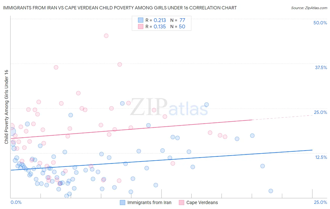 Immigrants from Iran vs Cape Verdean Child Poverty Among Girls Under 16