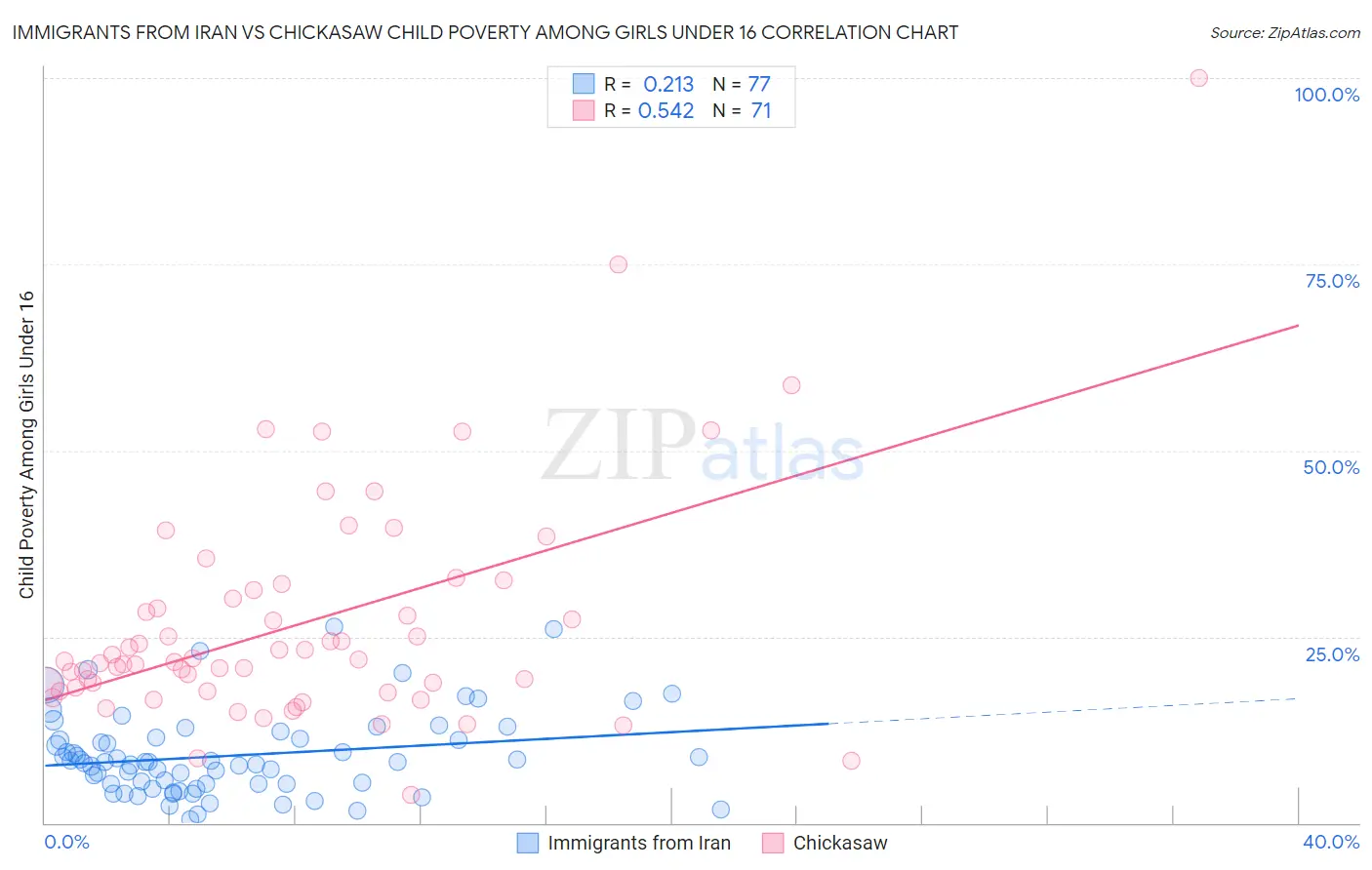 Immigrants from Iran vs Chickasaw Child Poverty Among Girls Under 16