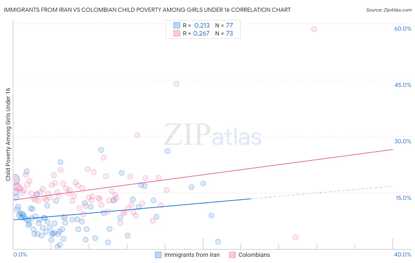 Immigrants from Iran vs Colombian Child Poverty Among Girls Under 16