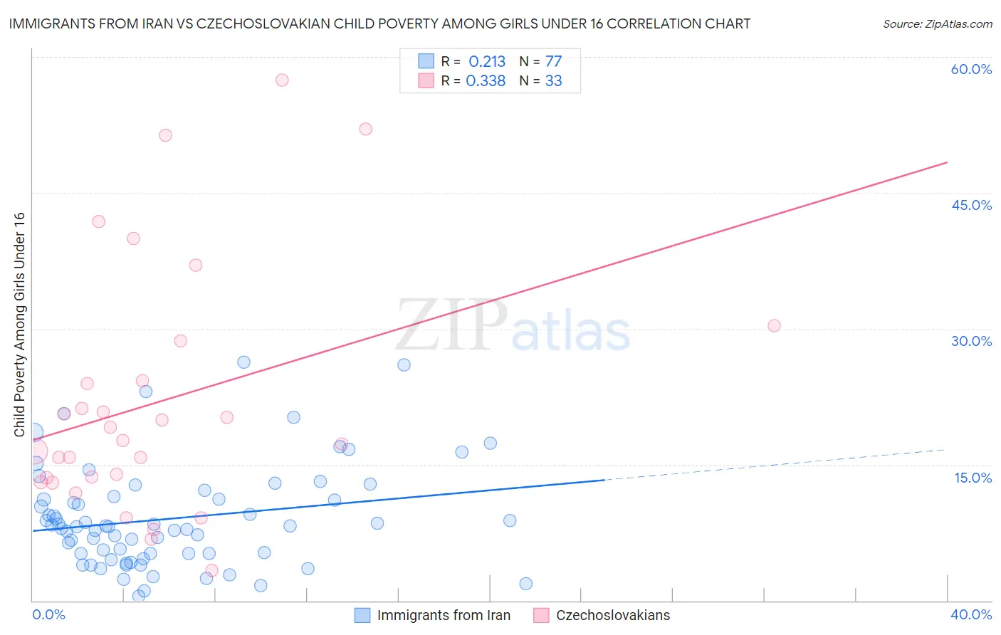 Immigrants from Iran vs Czechoslovakian Child Poverty Among Girls Under 16