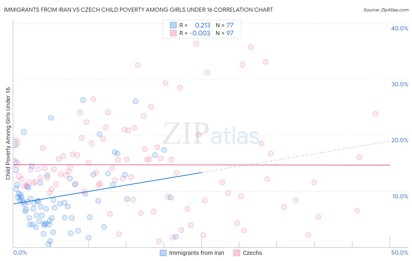 Immigrants from Iran vs Czech Child Poverty Among Girls Under 16
