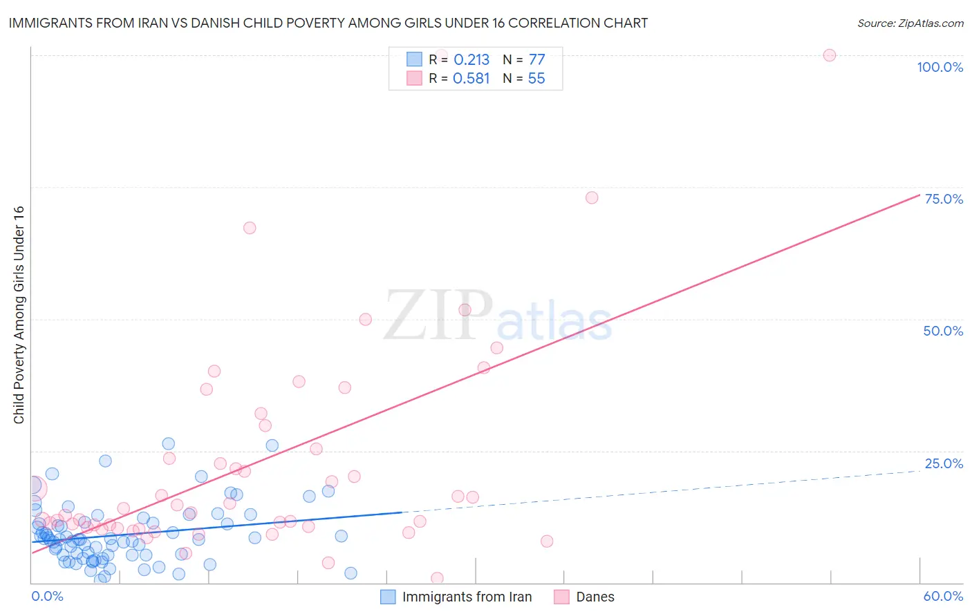 Immigrants from Iran vs Danish Child Poverty Among Girls Under 16