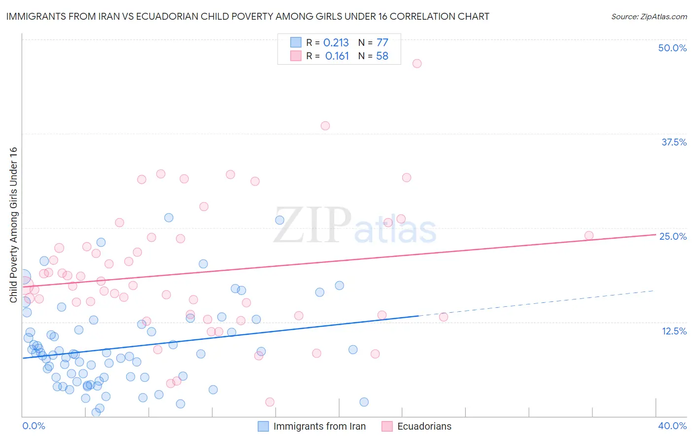 Immigrants from Iran vs Ecuadorian Child Poverty Among Girls Under 16