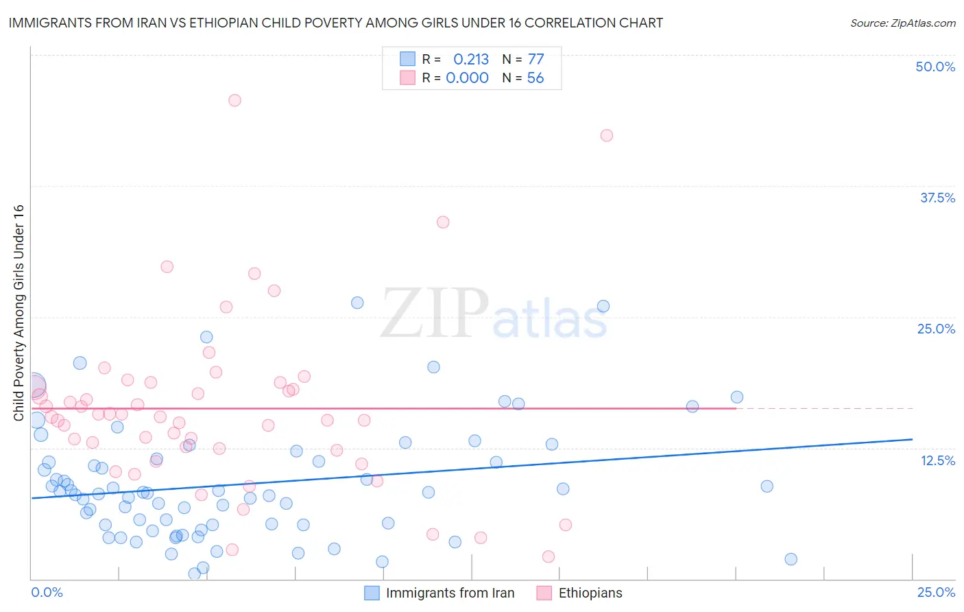 Immigrants from Iran vs Ethiopian Child Poverty Among Girls Under 16