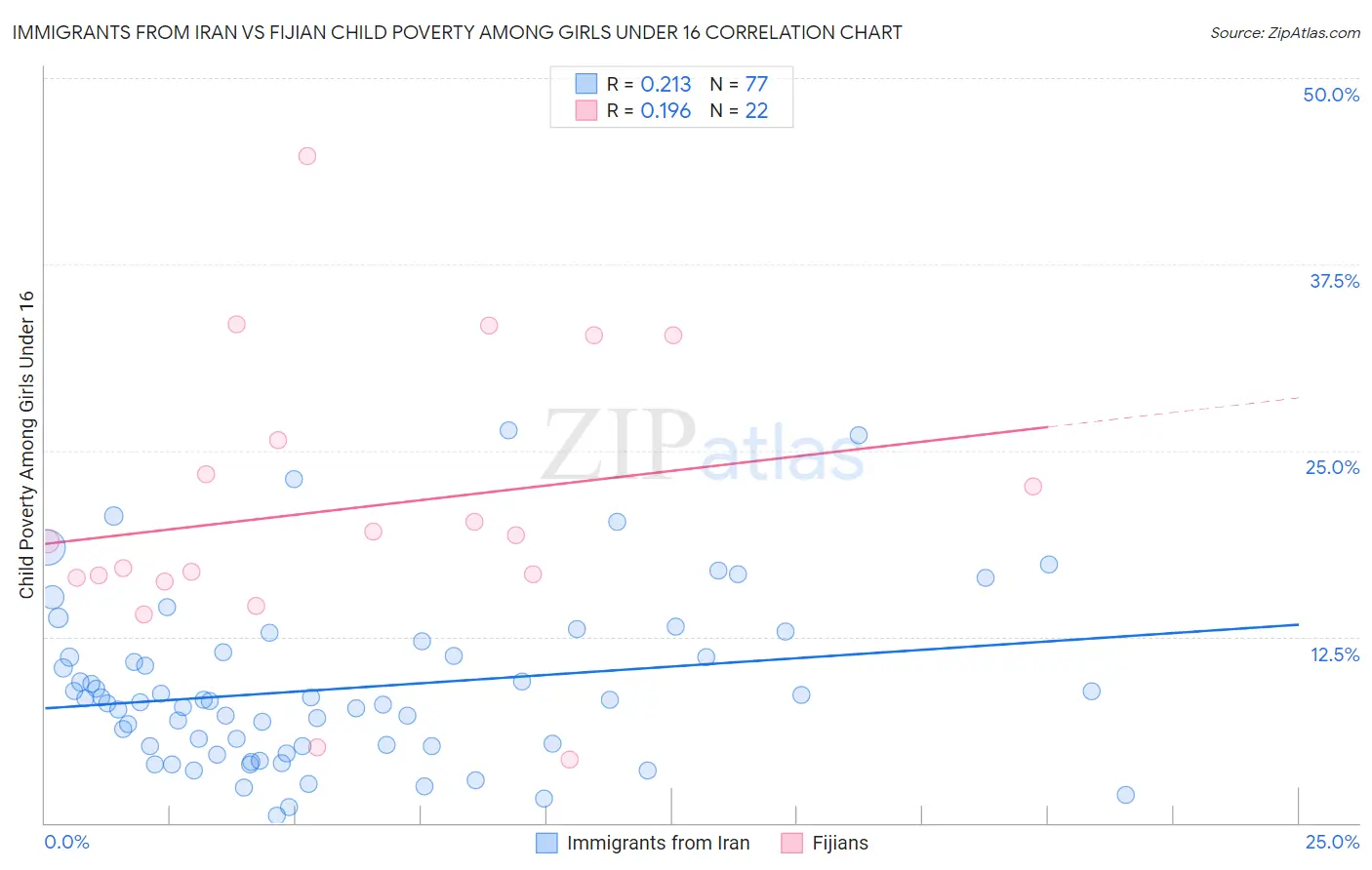 Immigrants from Iran vs Fijian Child Poverty Among Girls Under 16