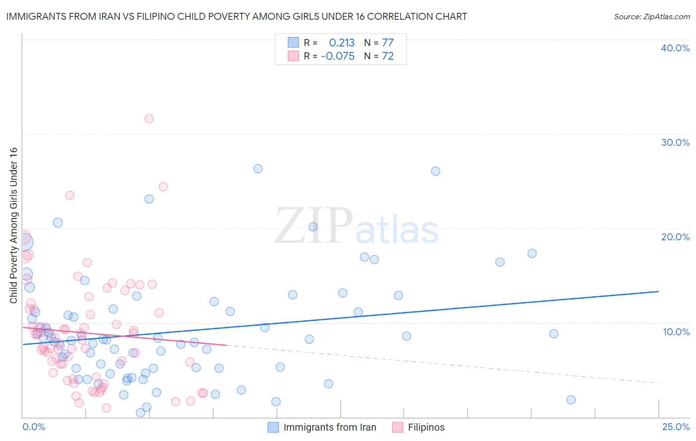 Immigrants from Iran vs Filipino Child Poverty Among Girls Under 16