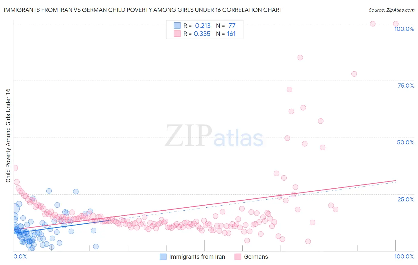 Immigrants from Iran vs German Child Poverty Among Girls Under 16