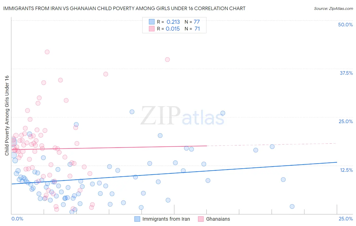 Immigrants from Iran vs Ghanaian Child Poverty Among Girls Under 16