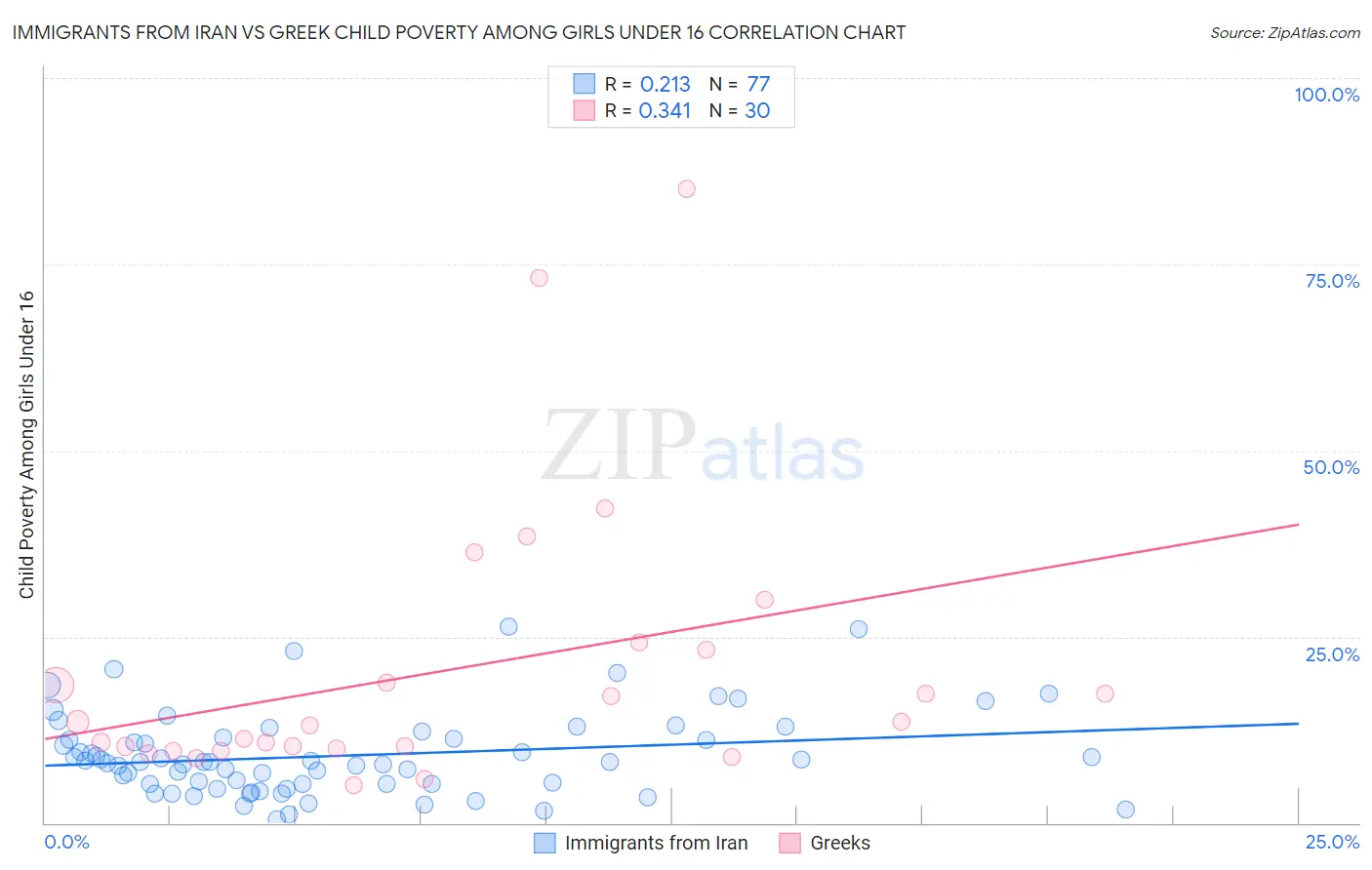 Immigrants from Iran vs Greek Child Poverty Among Girls Under 16