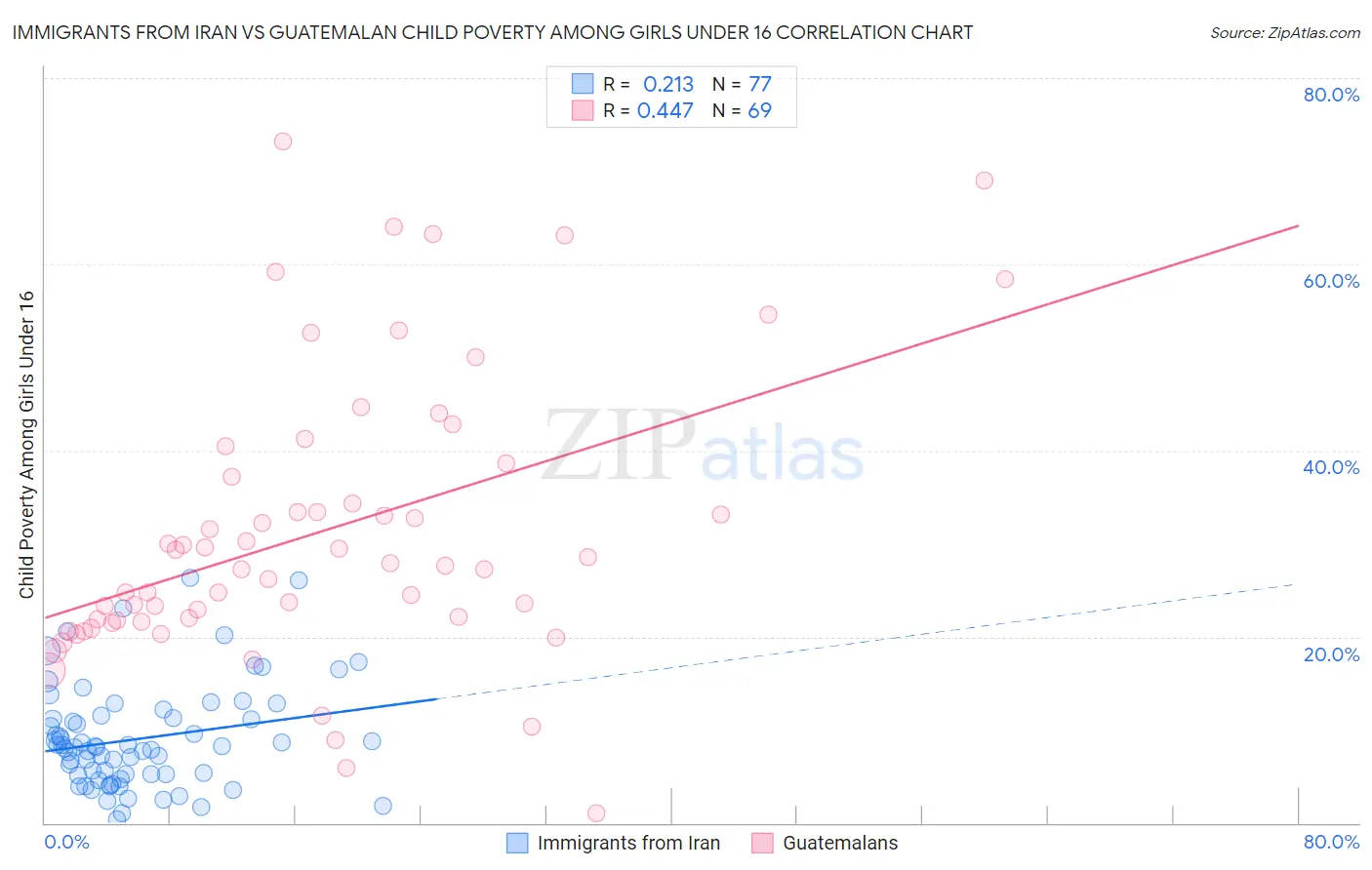 Immigrants from Iran vs Guatemalan Child Poverty Among Girls Under 16