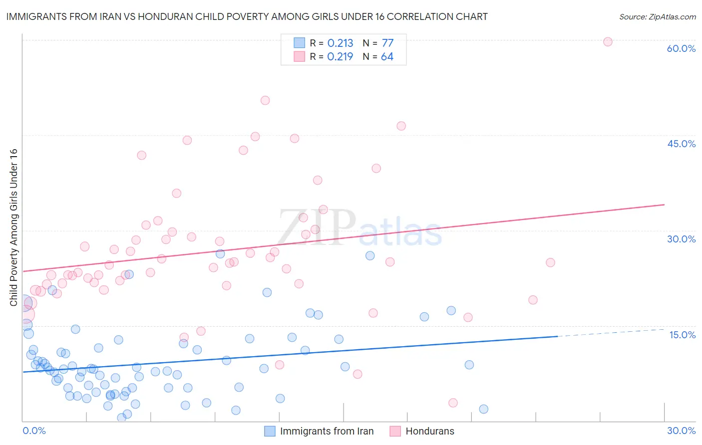 Immigrants from Iran vs Honduran Child Poverty Among Girls Under 16