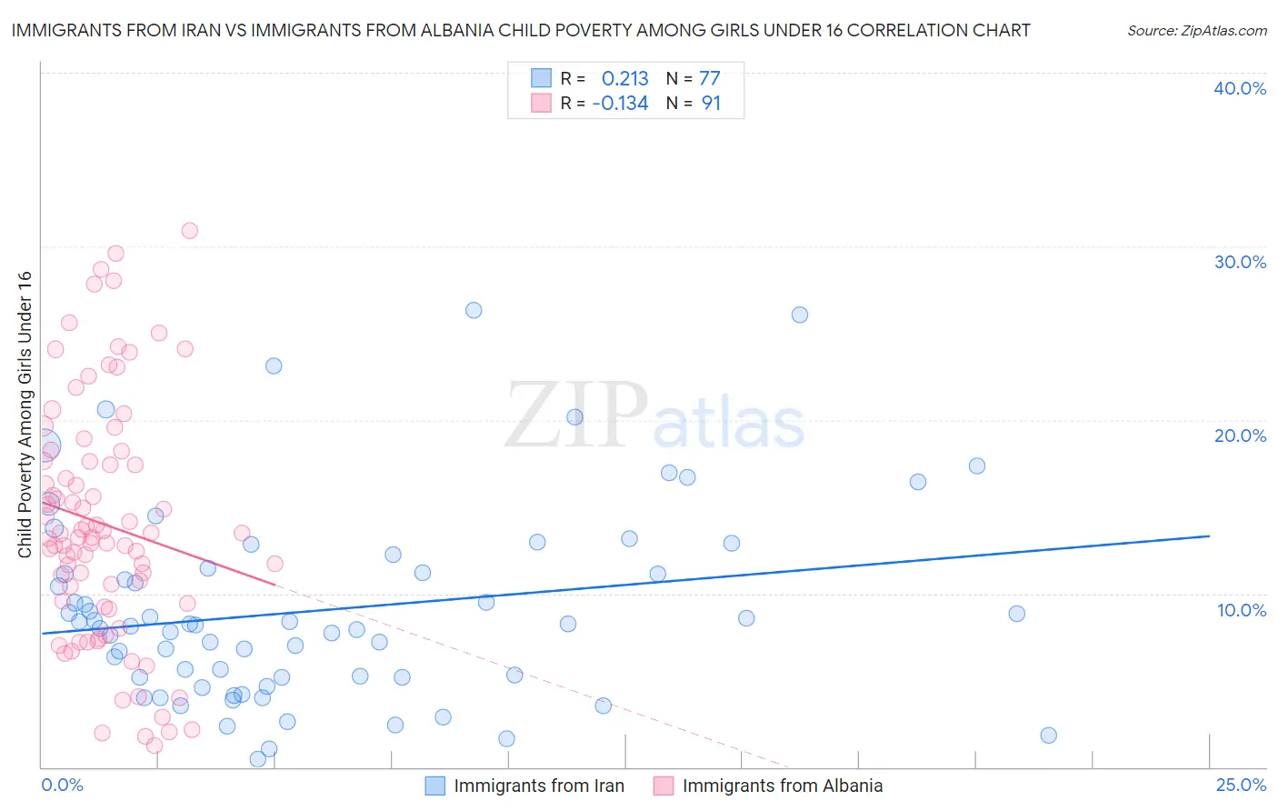 Immigrants from Iran vs Immigrants from Albania Child Poverty Among Girls Under 16