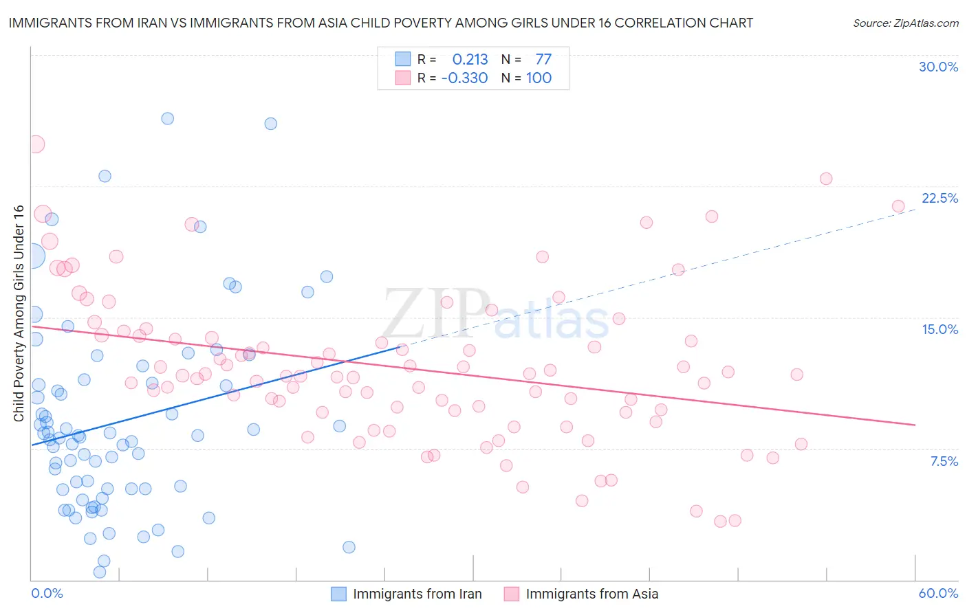 Immigrants from Iran vs Immigrants from Asia Child Poverty Among Girls Under 16