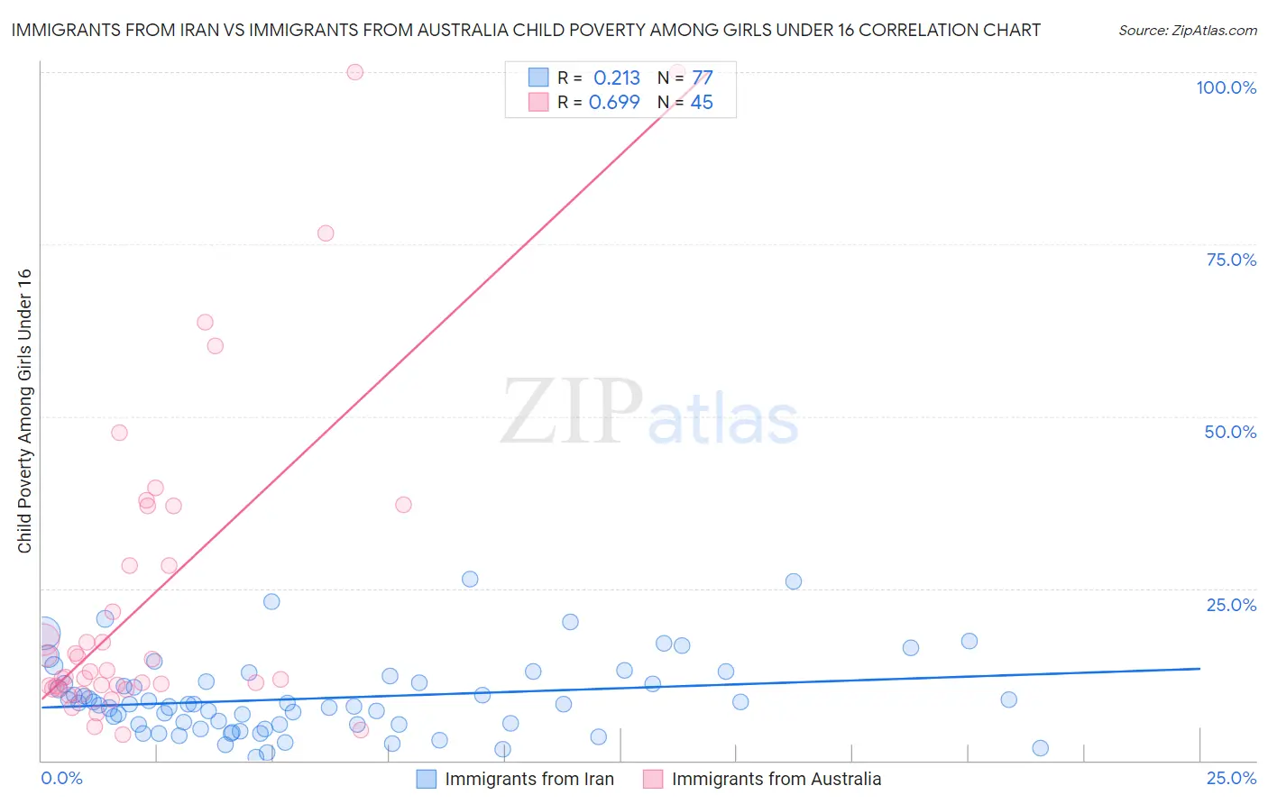 Immigrants from Iran vs Immigrants from Australia Child Poverty Among Girls Under 16