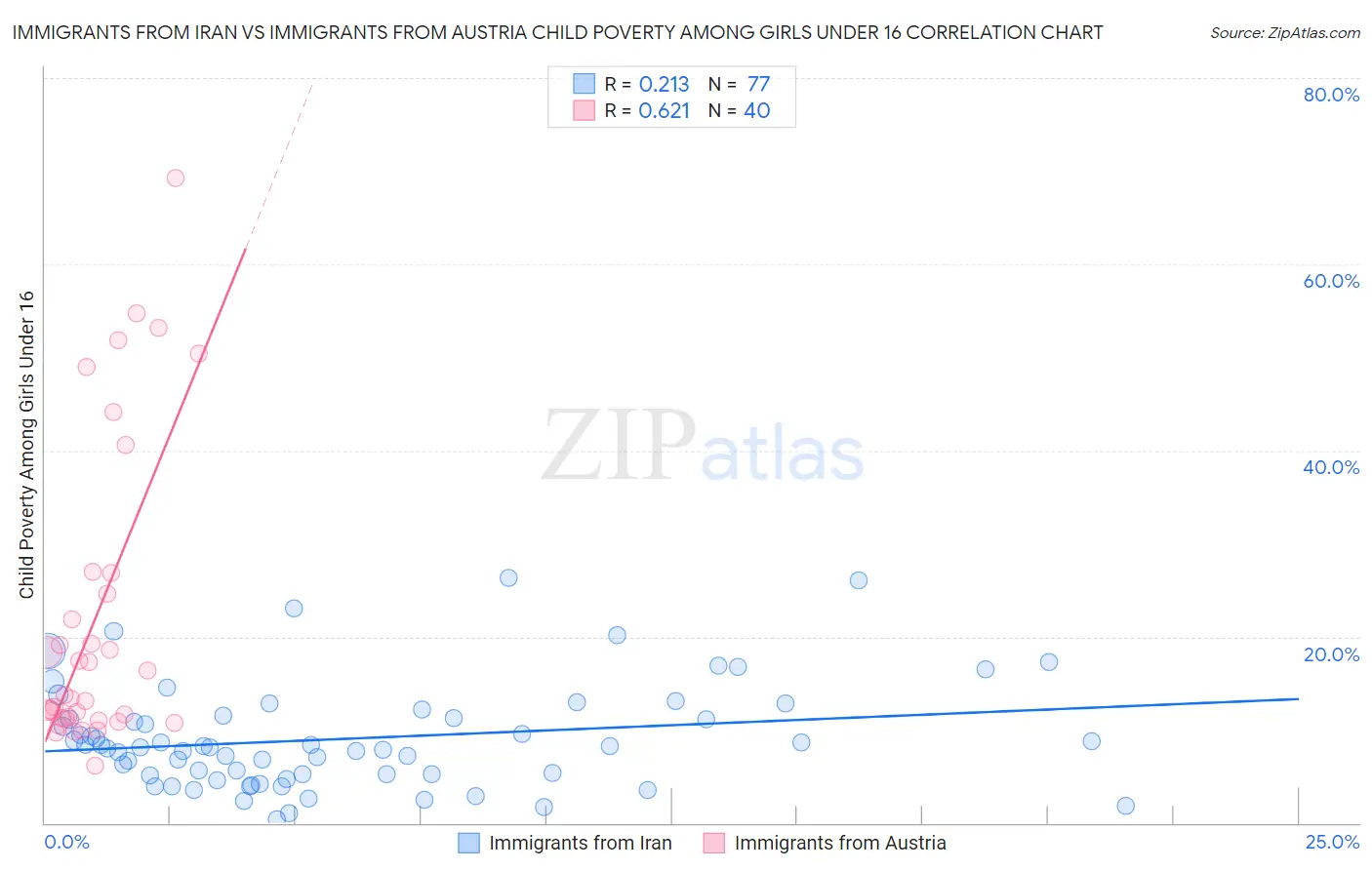 Immigrants from Iran vs Immigrants from Austria Child Poverty Among Girls Under 16