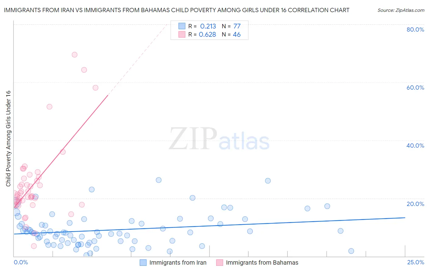 Immigrants from Iran vs Immigrants from Bahamas Child Poverty Among Girls Under 16