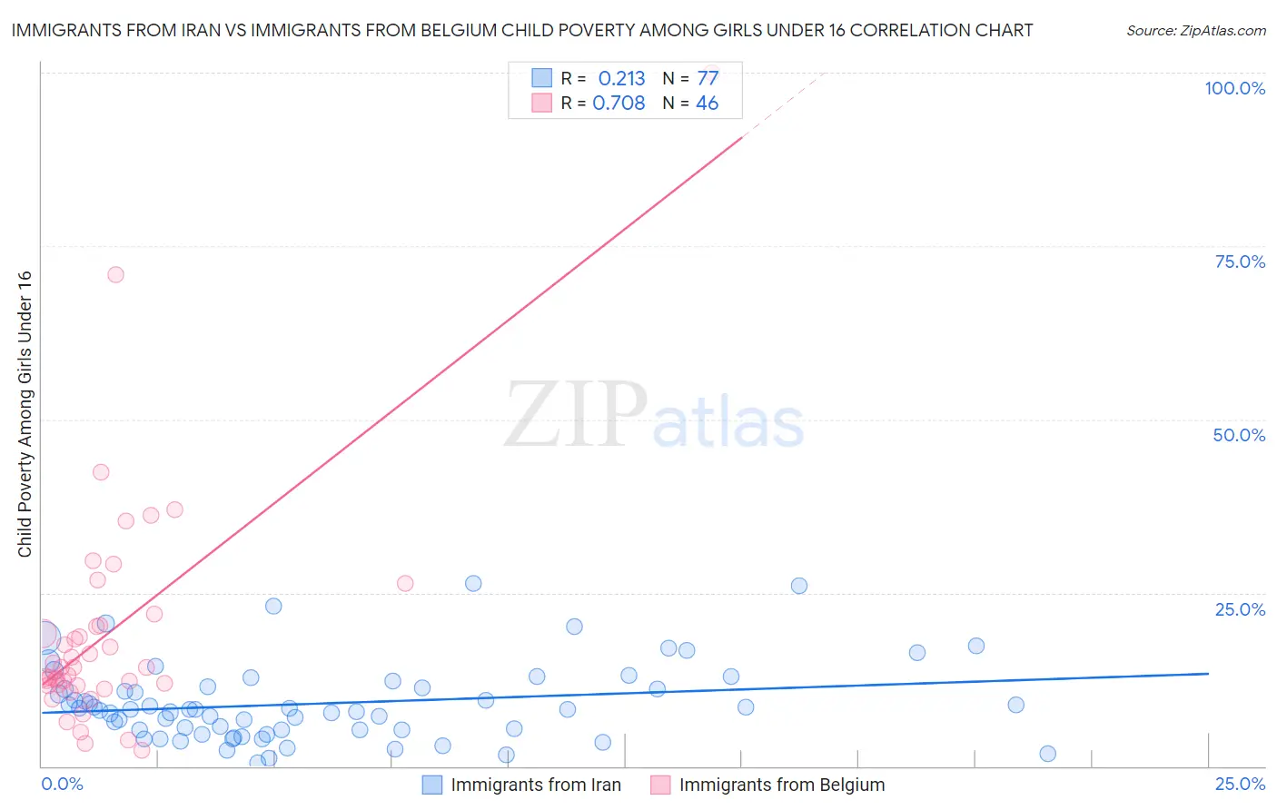 Immigrants from Iran vs Immigrants from Belgium Child Poverty Among Girls Under 16