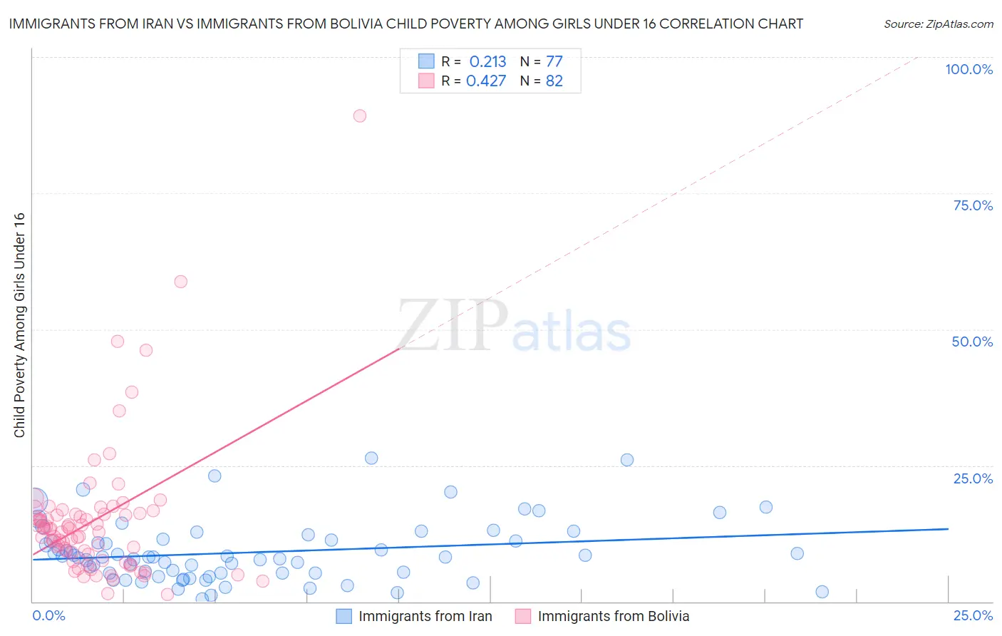 Immigrants from Iran vs Immigrants from Bolivia Child Poverty Among Girls Under 16
