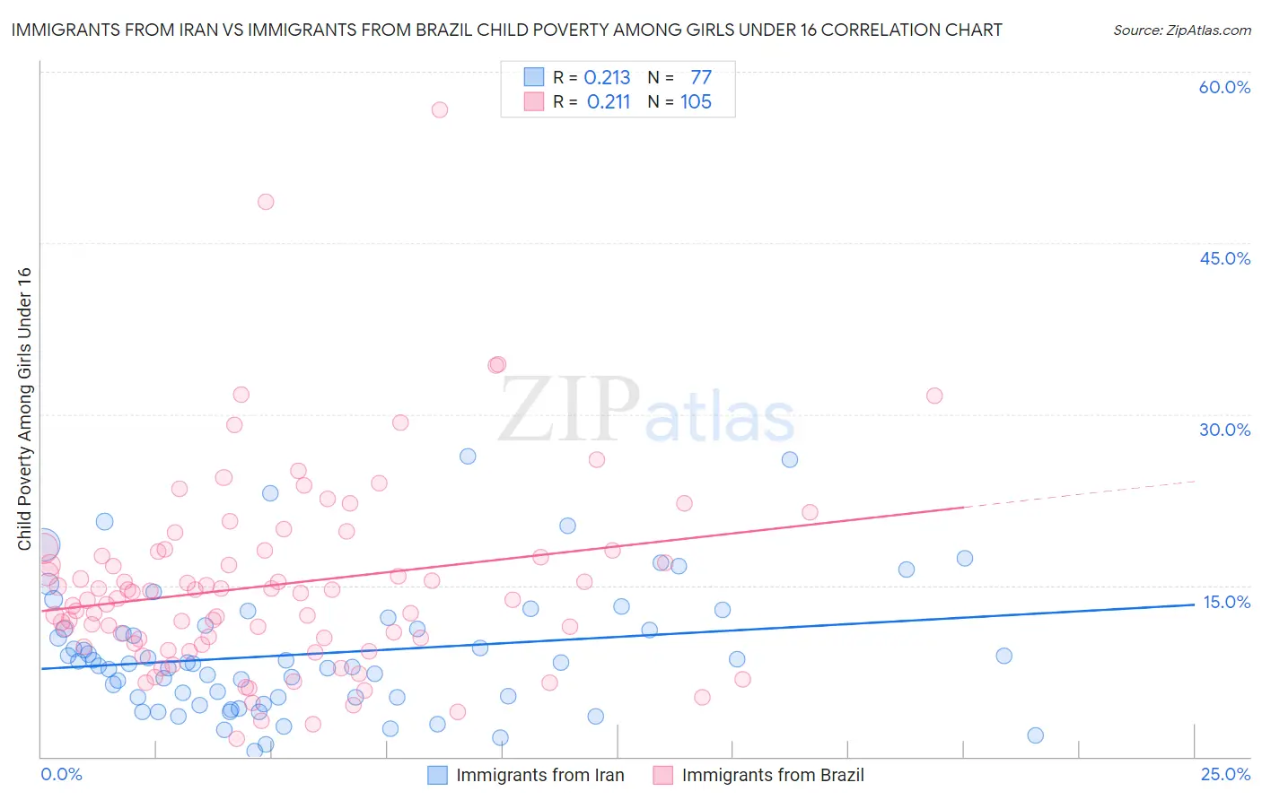 Immigrants from Iran vs Immigrants from Brazil Child Poverty Among Girls Under 16