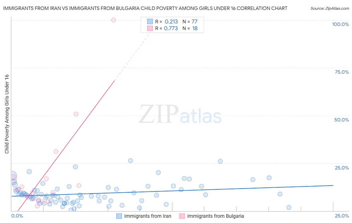 Immigrants from Iran vs Immigrants from Bulgaria Child Poverty Among Girls Under 16