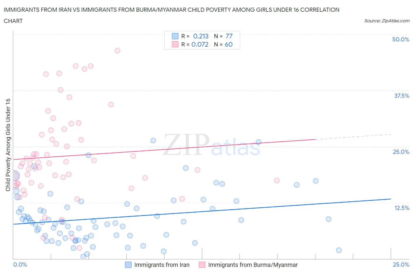 Immigrants from Iran vs Immigrants from Burma/Myanmar Child Poverty Among Girls Under 16