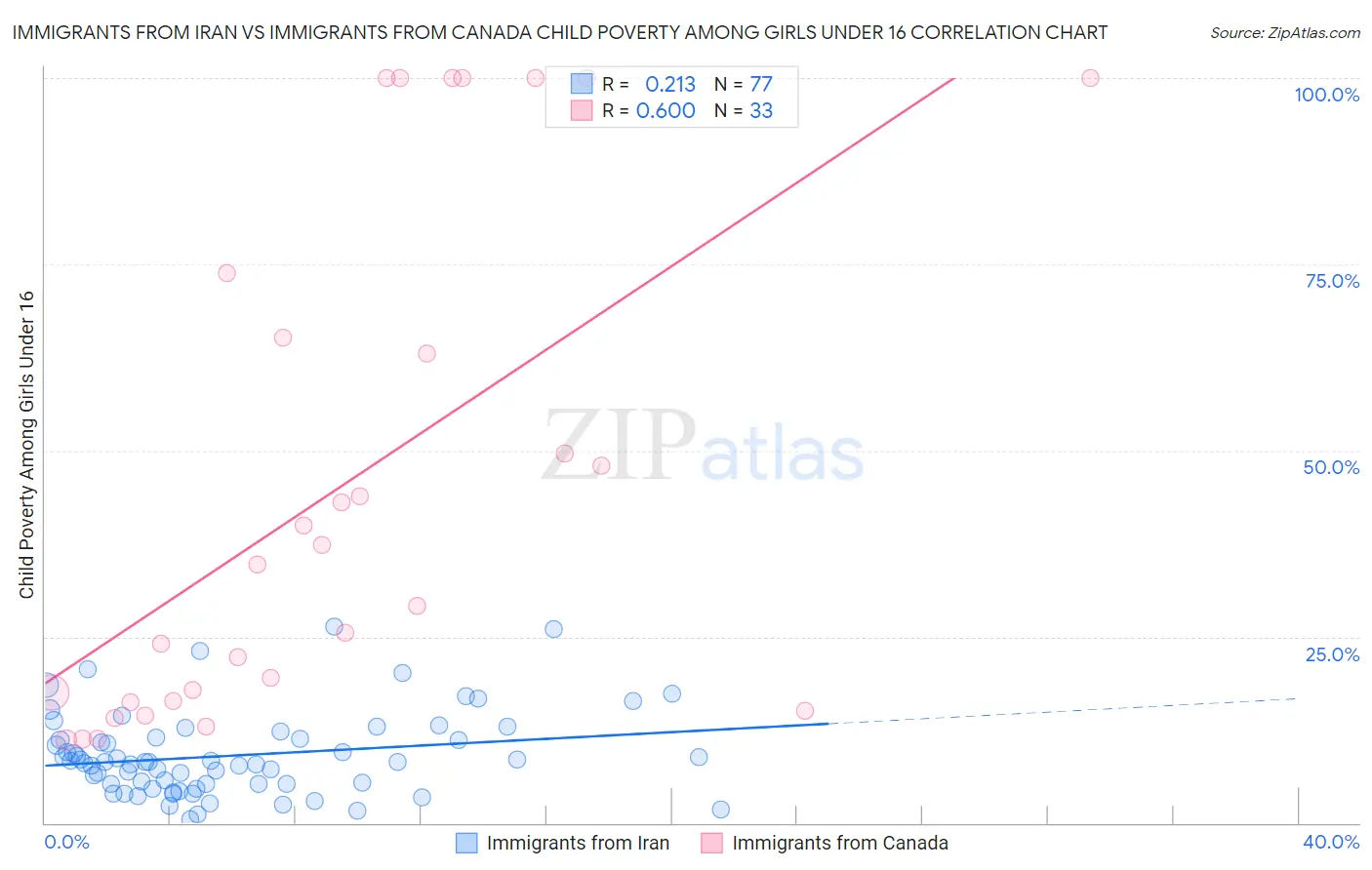 Immigrants from Iran vs Immigrants from Canada Child Poverty Among Girls Under 16