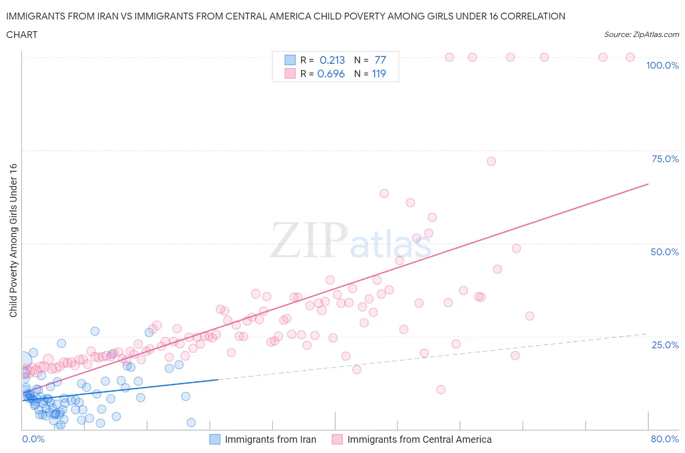 Immigrants from Iran vs Immigrants from Central America Child Poverty Among Girls Under 16