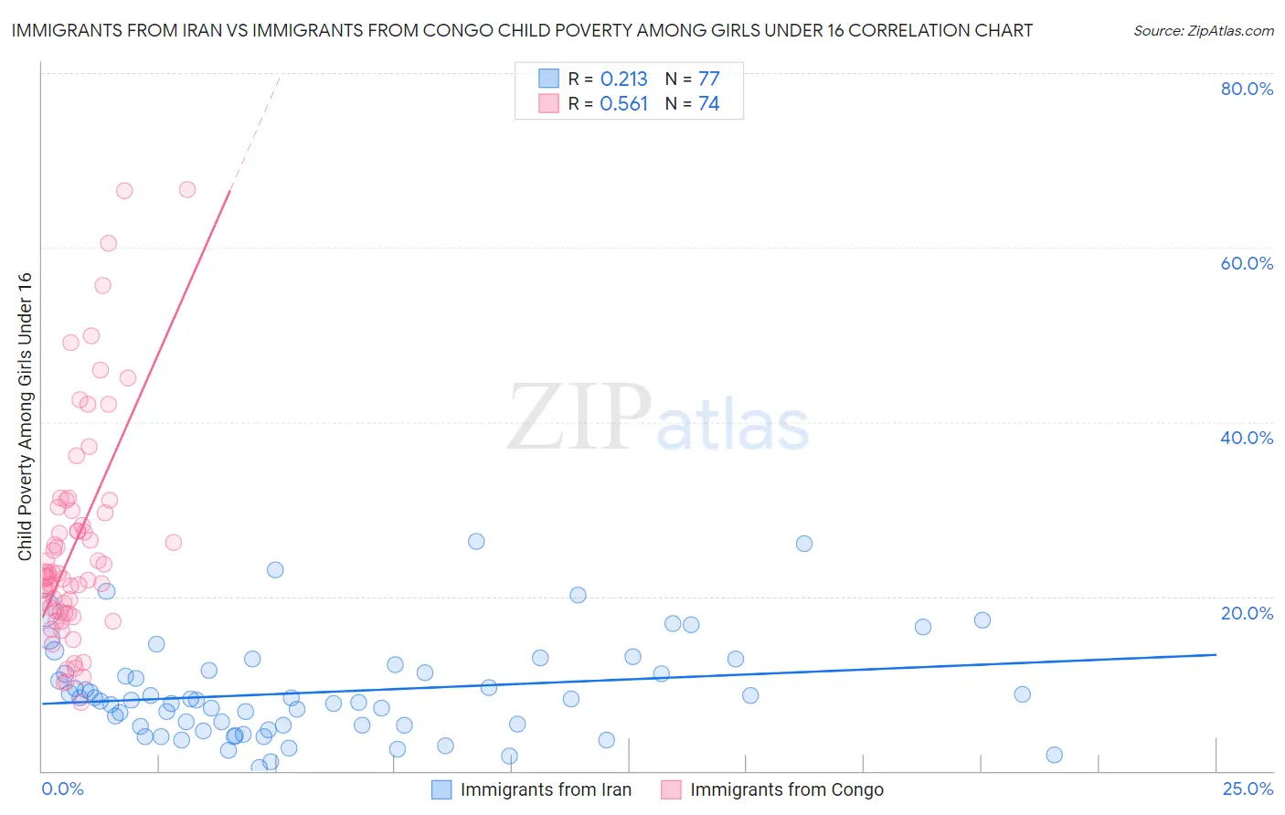 Immigrants from Iran vs Immigrants from Congo Child Poverty Among Girls Under 16