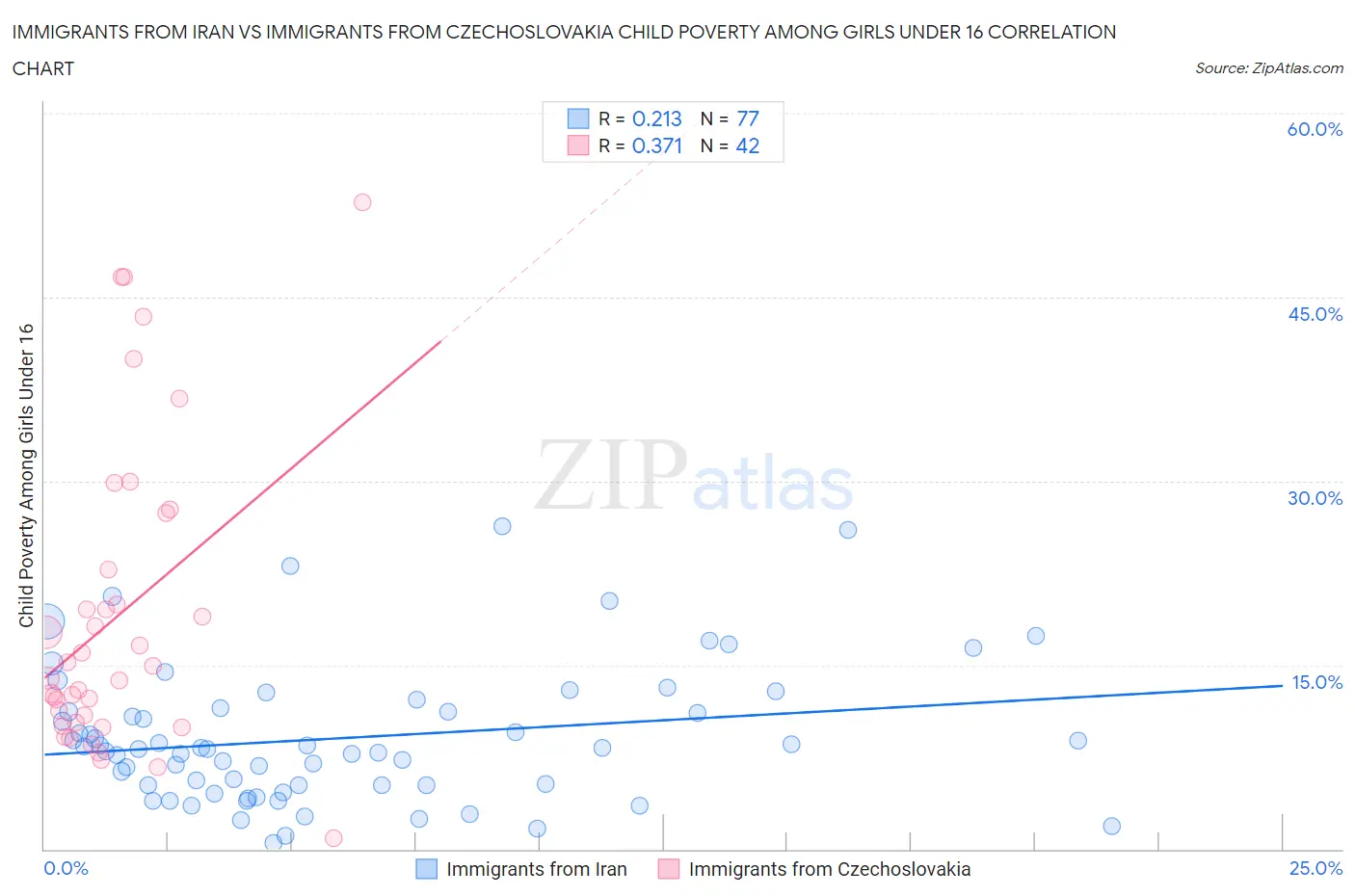 Immigrants from Iran vs Immigrants from Czechoslovakia Child Poverty Among Girls Under 16