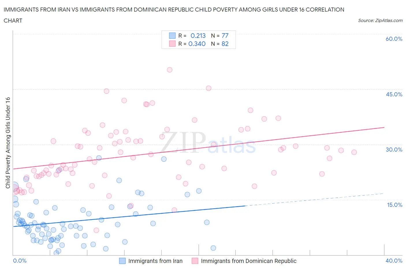 Immigrants from Iran vs Immigrants from Dominican Republic Child Poverty Among Girls Under 16