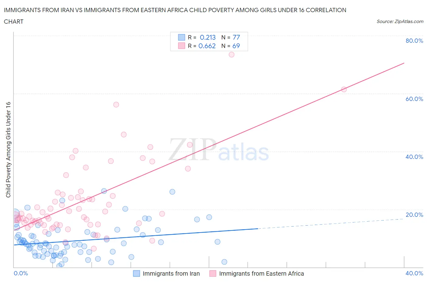 Immigrants from Iran vs Immigrants from Eastern Africa Child Poverty Among Girls Under 16