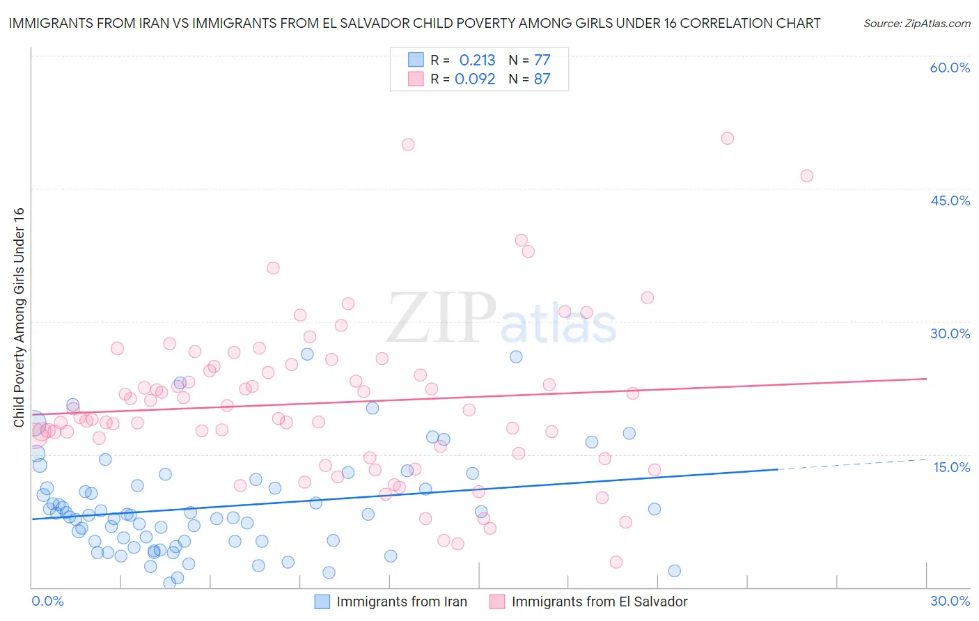 Immigrants from Iran vs Immigrants from El Salvador Child Poverty Among Girls Under 16