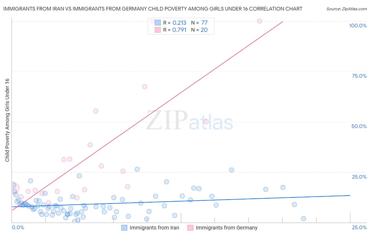 Immigrants from Iran vs Immigrants from Germany Child Poverty Among Girls Under 16