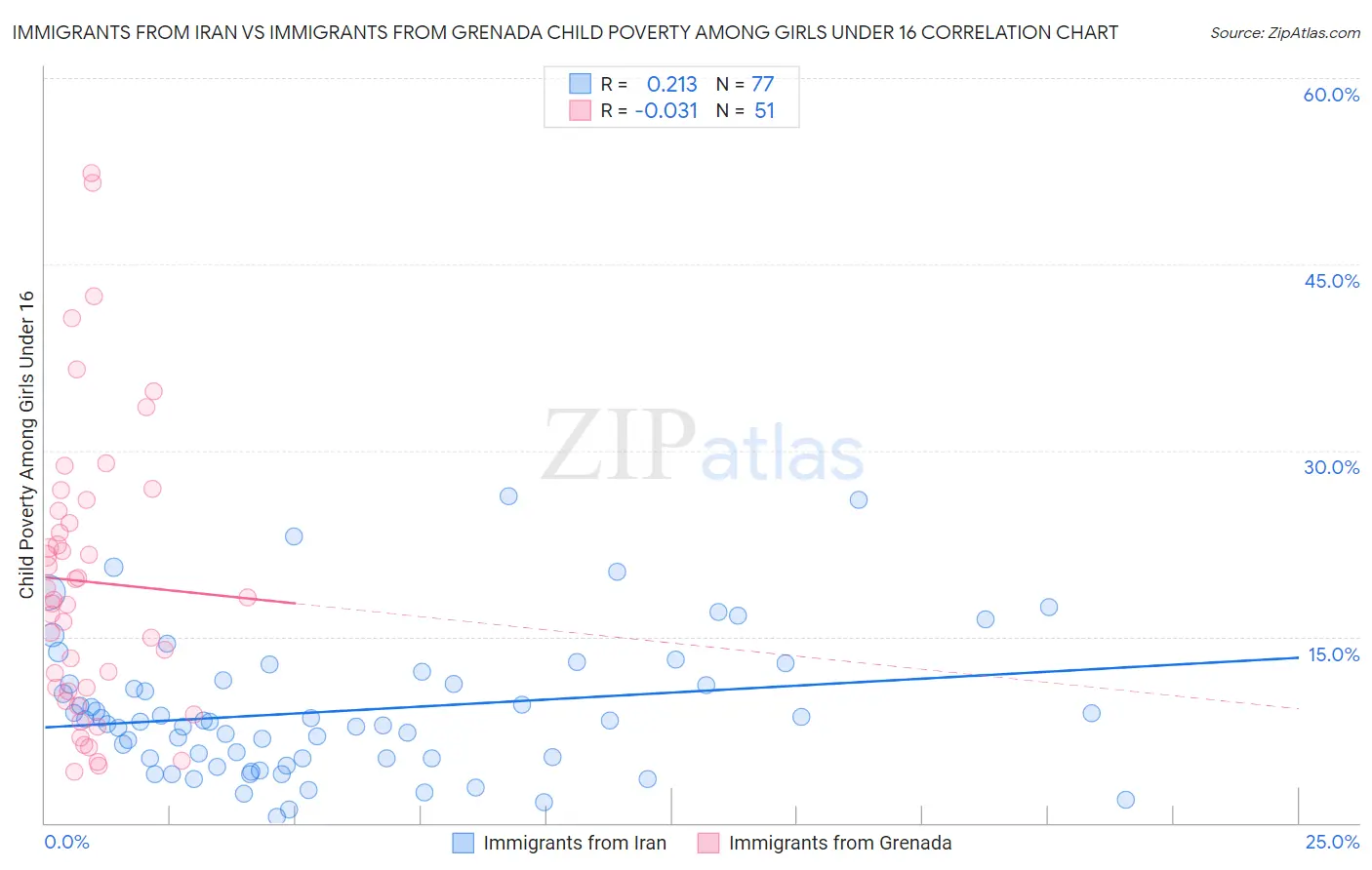 Immigrants from Iran vs Immigrants from Grenada Child Poverty Among Girls Under 16