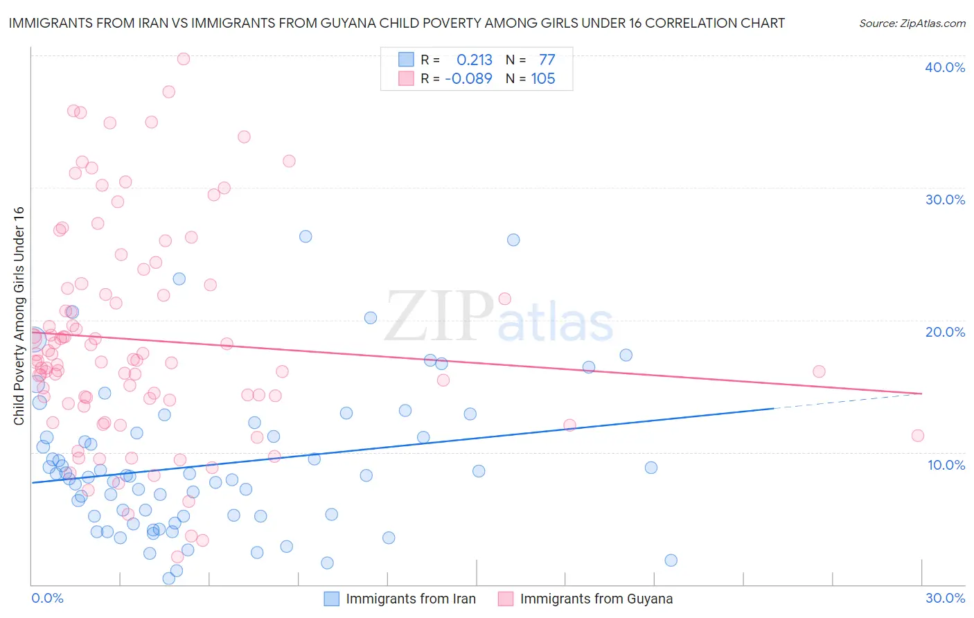 Immigrants from Iran vs Immigrants from Guyana Child Poverty Among Girls Under 16