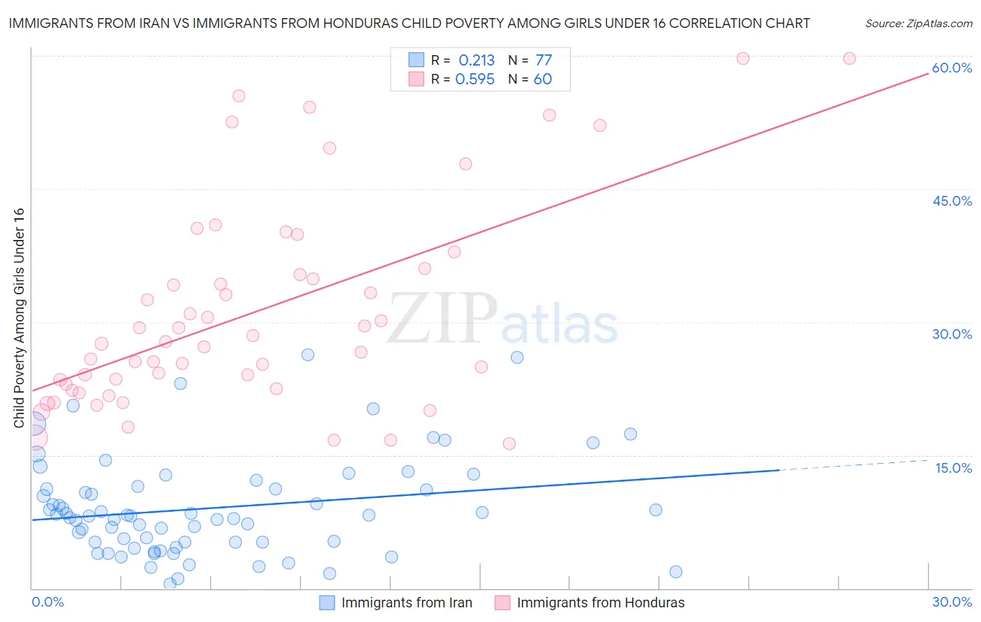 Immigrants from Iran vs Immigrants from Honduras Child Poverty Among Girls Under 16