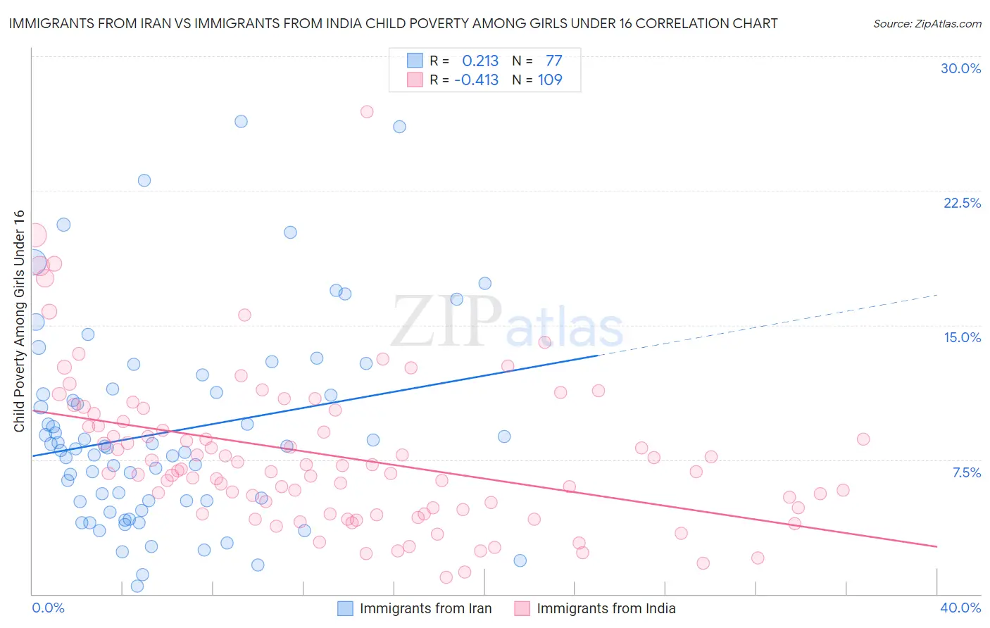 Immigrants from Iran vs Immigrants from India Child Poverty Among Girls Under 16