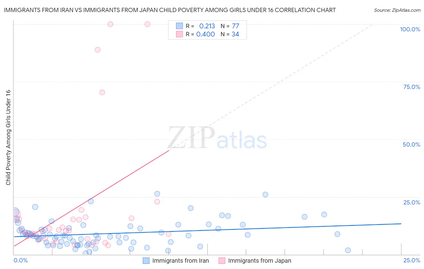 Immigrants from Iran vs Immigrants from Japan Child Poverty Among Girls Under 16