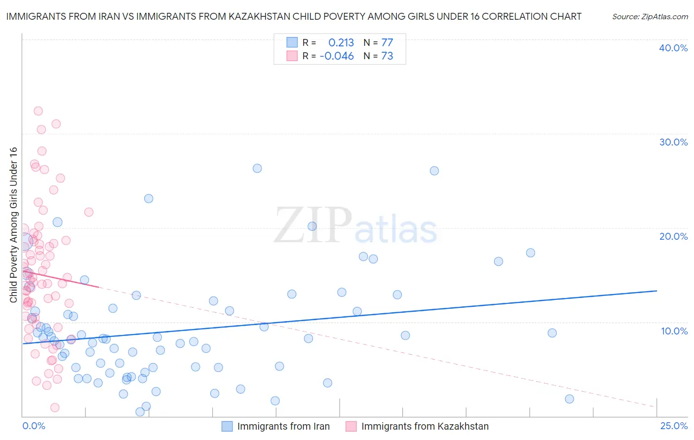 Immigrants from Iran vs Immigrants from Kazakhstan Child Poverty Among Girls Under 16