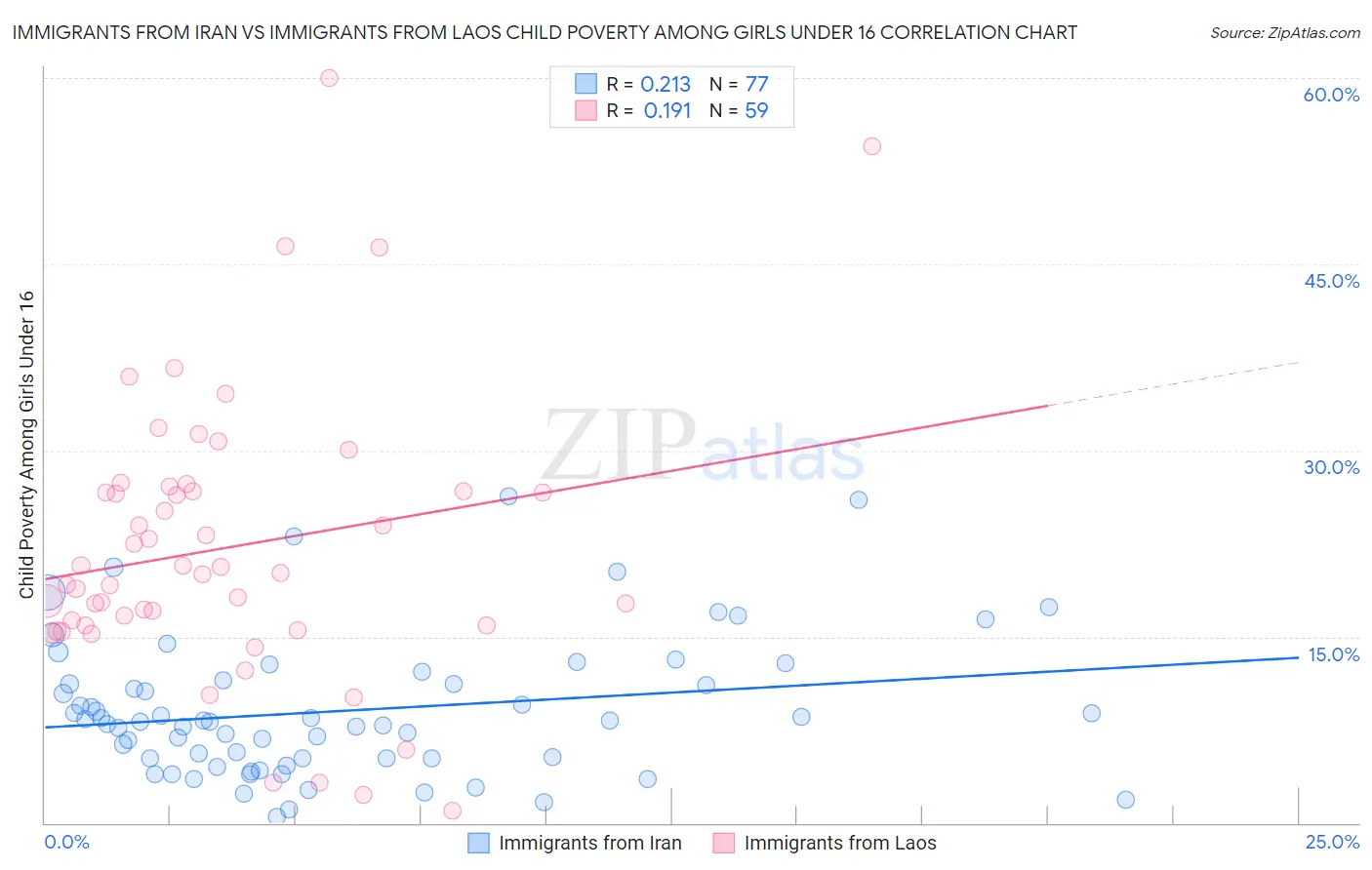 Immigrants from Iran vs Immigrants from Laos Child Poverty Among Girls Under 16