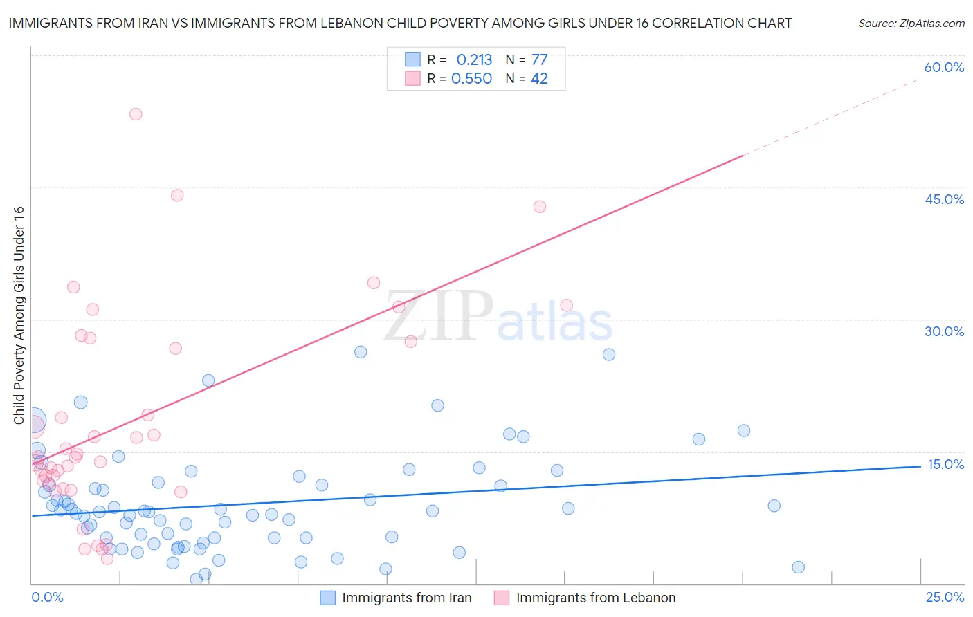 Immigrants from Iran vs Immigrants from Lebanon Child Poverty Among Girls Under 16