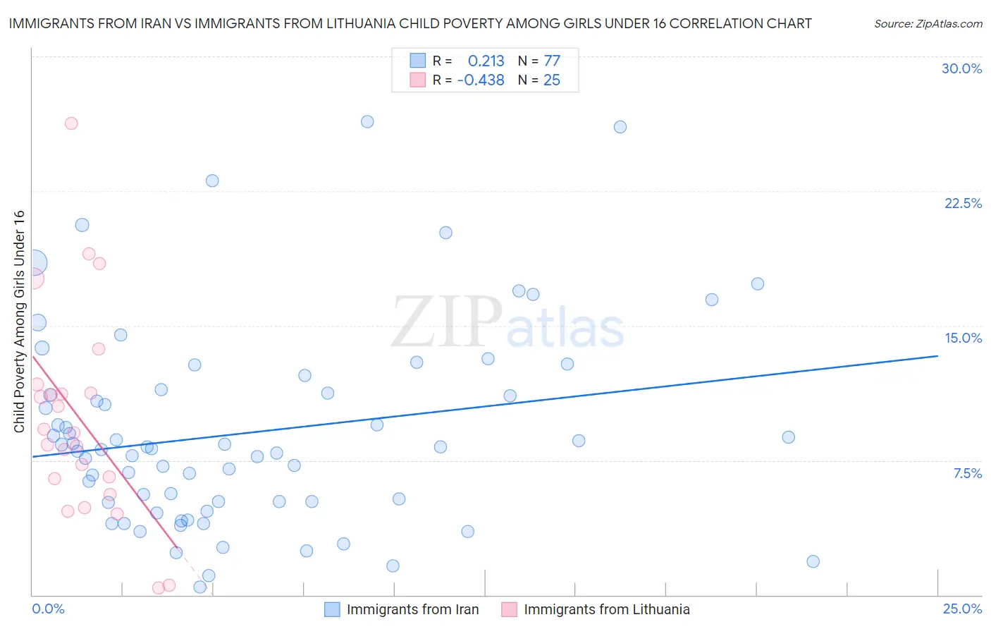 Immigrants from Iran vs Immigrants from Lithuania Child Poverty Among Girls Under 16