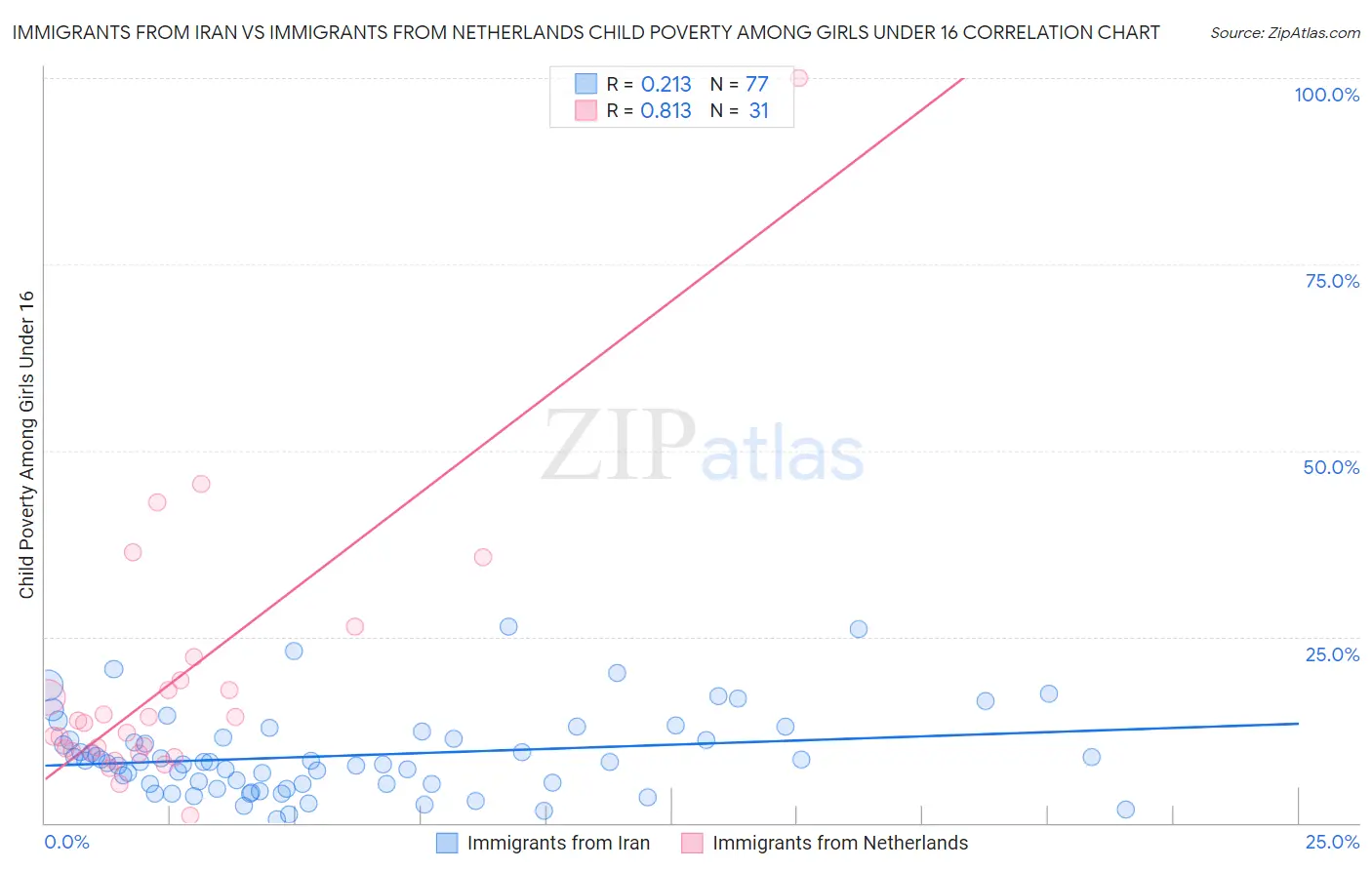 Immigrants from Iran vs Immigrants from Netherlands Child Poverty Among Girls Under 16