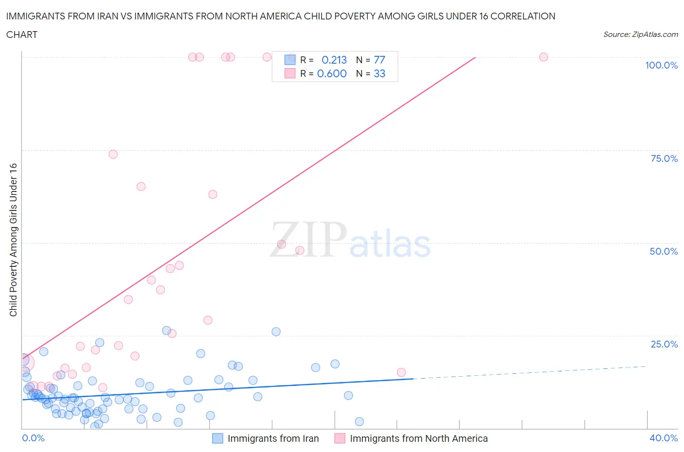 Immigrants from Iran vs Immigrants from North America Child Poverty Among Girls Under 16