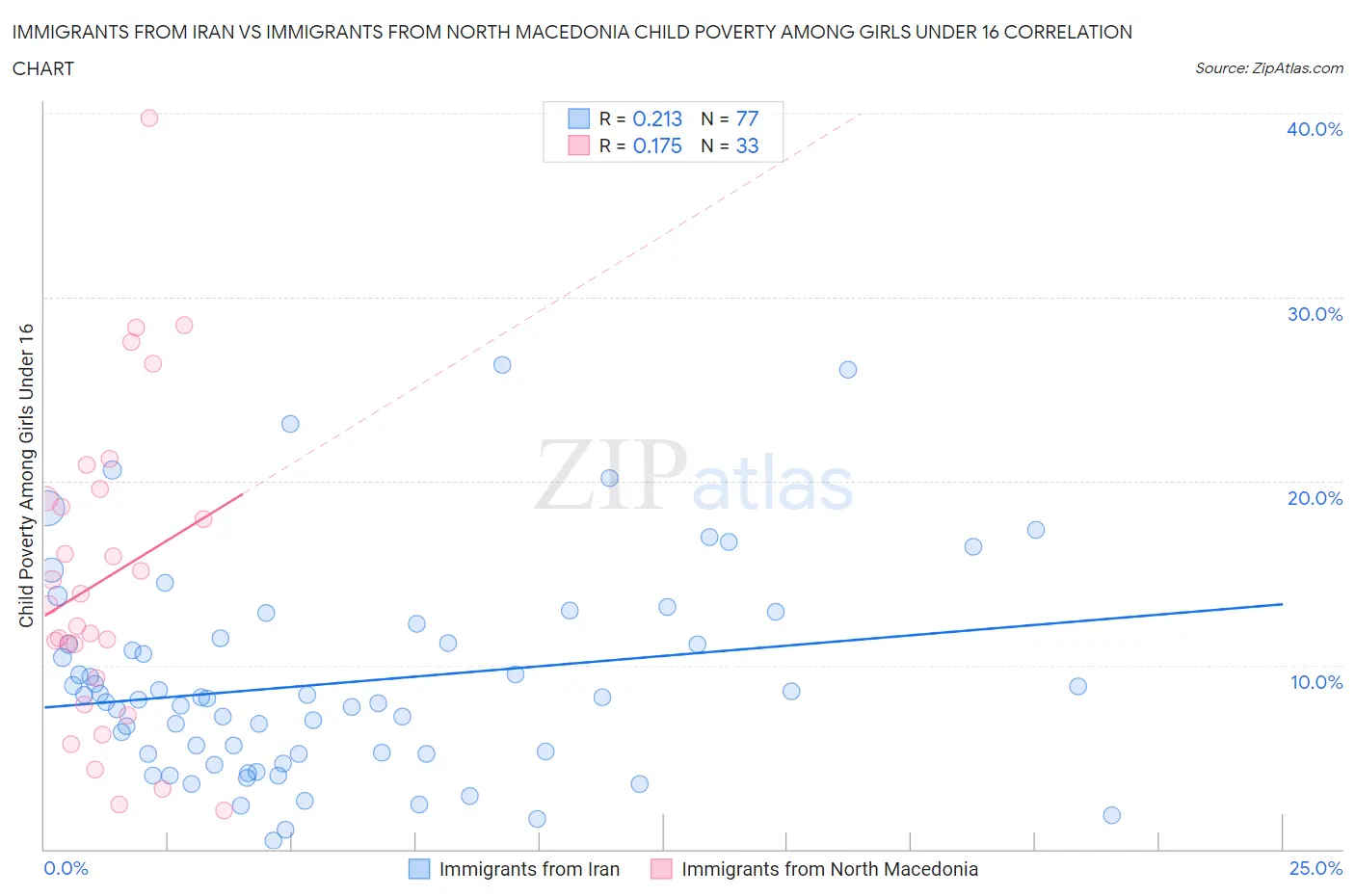 Immigrants from Iran vs Immigrants from North Macedonia Child Poverty Among Girls Under 16
