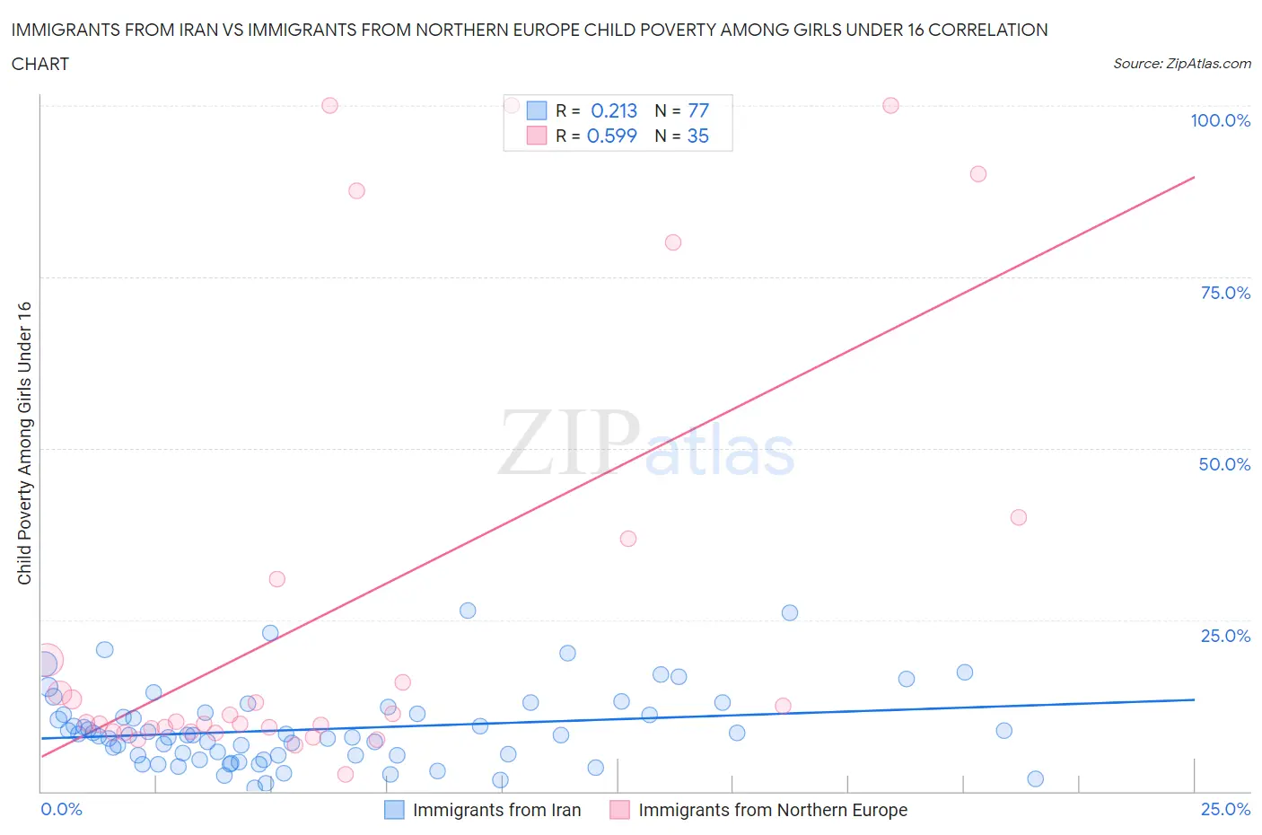 Immigrants from Iran vs Immigrants from Northern Europe Child Poverty Among Girls Under 16