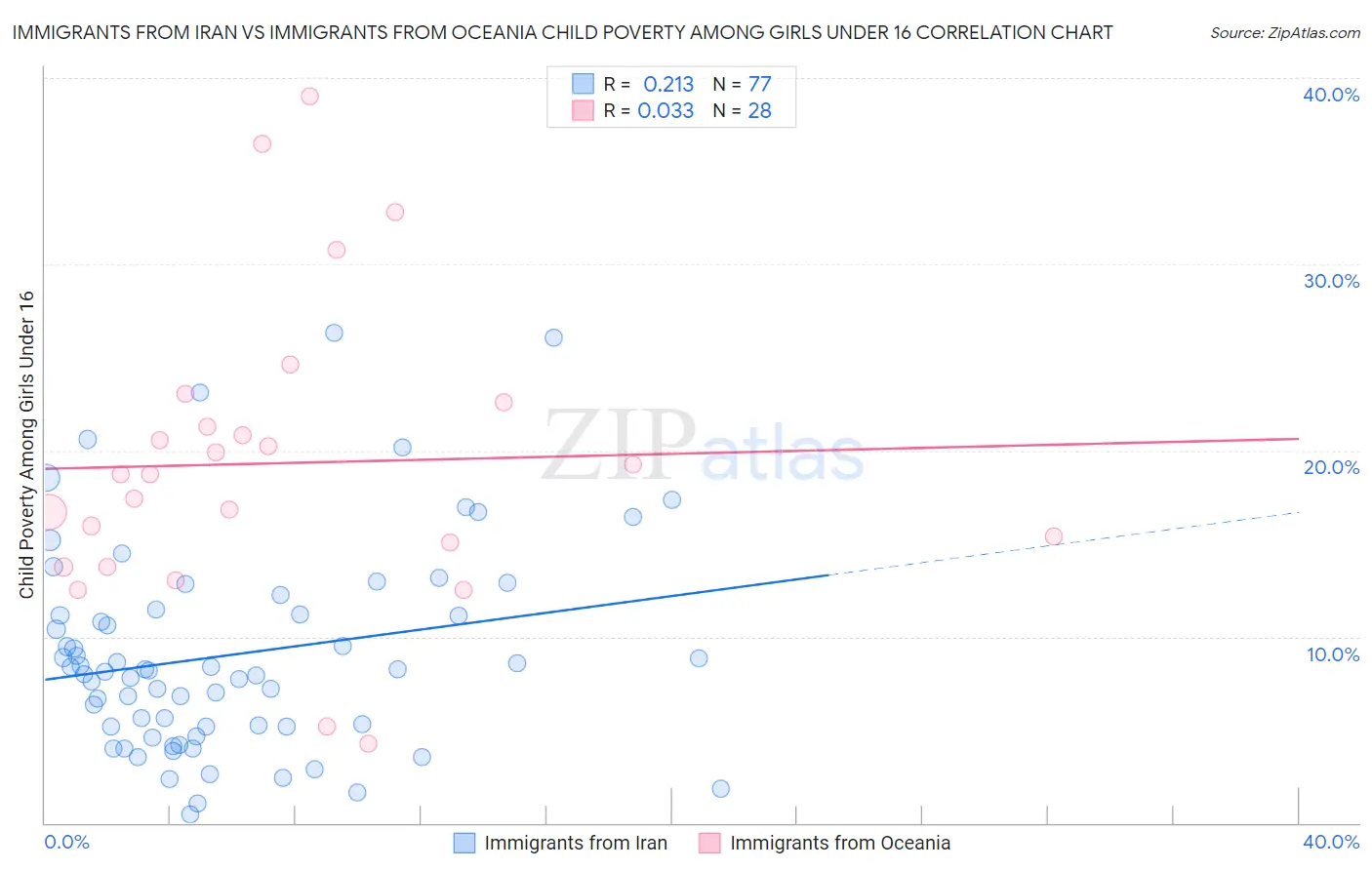 Immigrants from Iran vs Immigrants from Oceania Child Poverty Among Girls Under 16