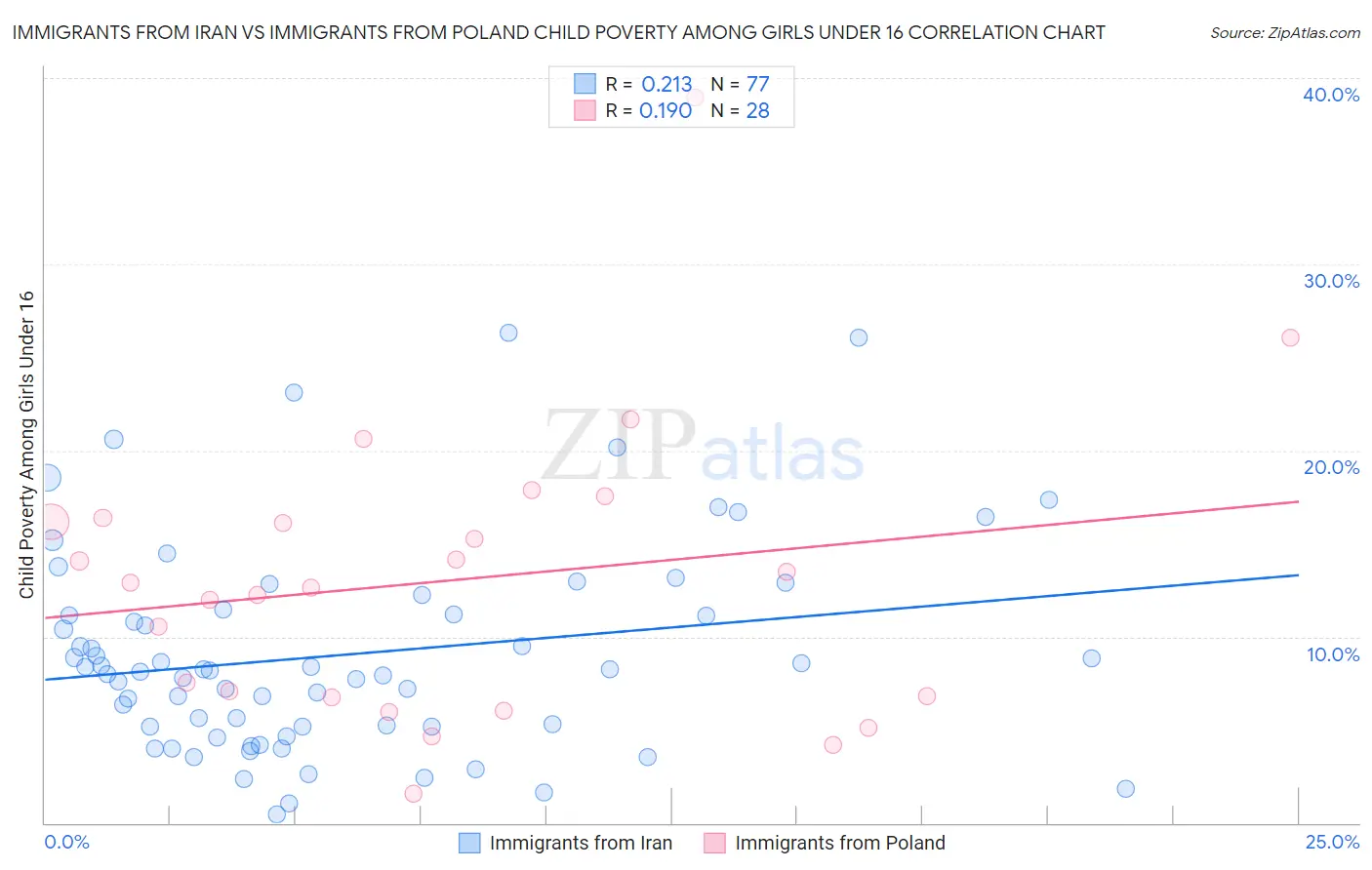 Immigrants from Iran vs Immigrants from Poland Child Poverty Among Girls Under 16