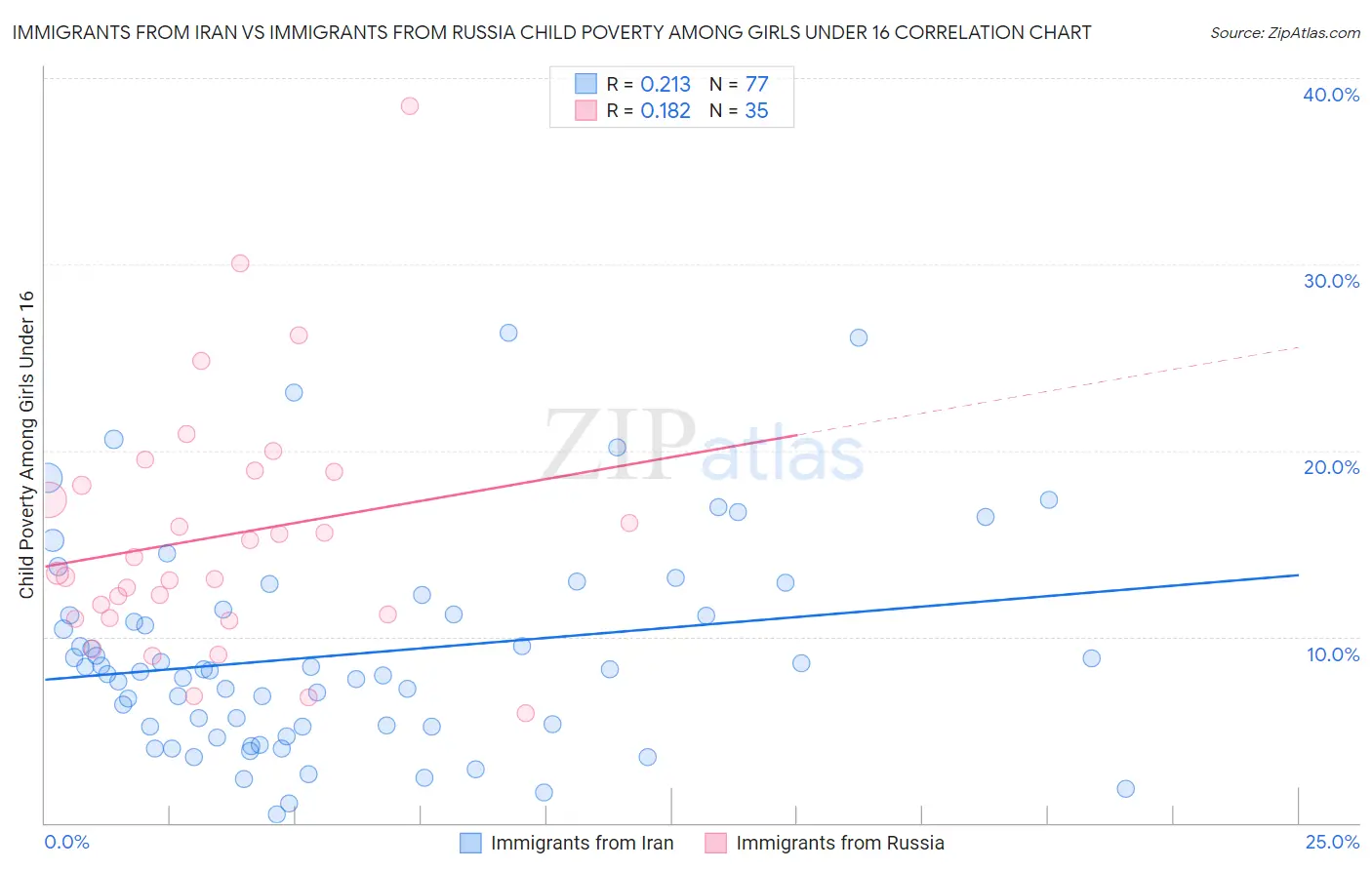 Immigrants from Iran vs Immigrants from Russia Child Poverty Among Girls Under 16