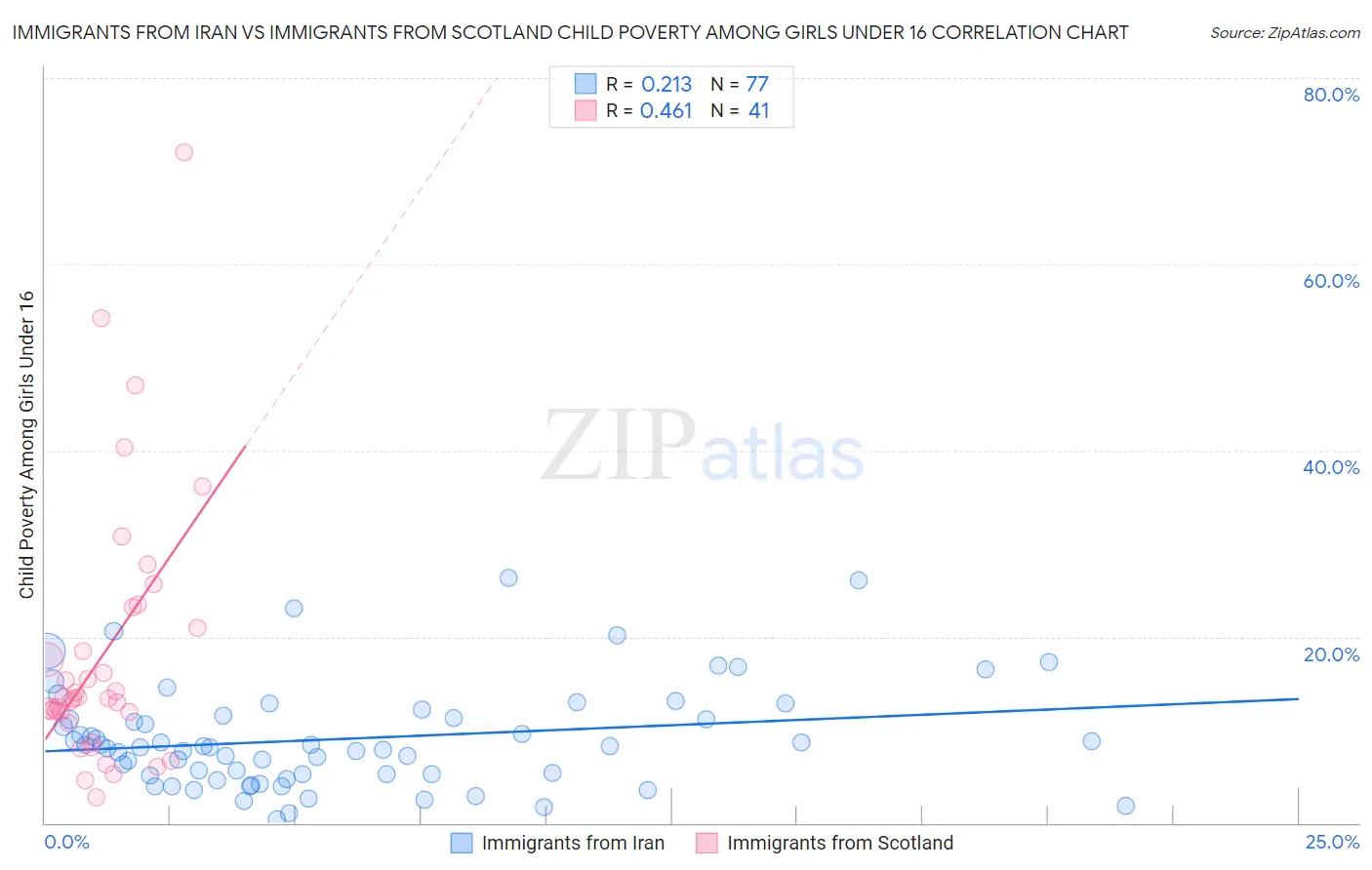 Immigrants from Iran vs Immigrants from Scotland Child Poverty Among Girls Under 16